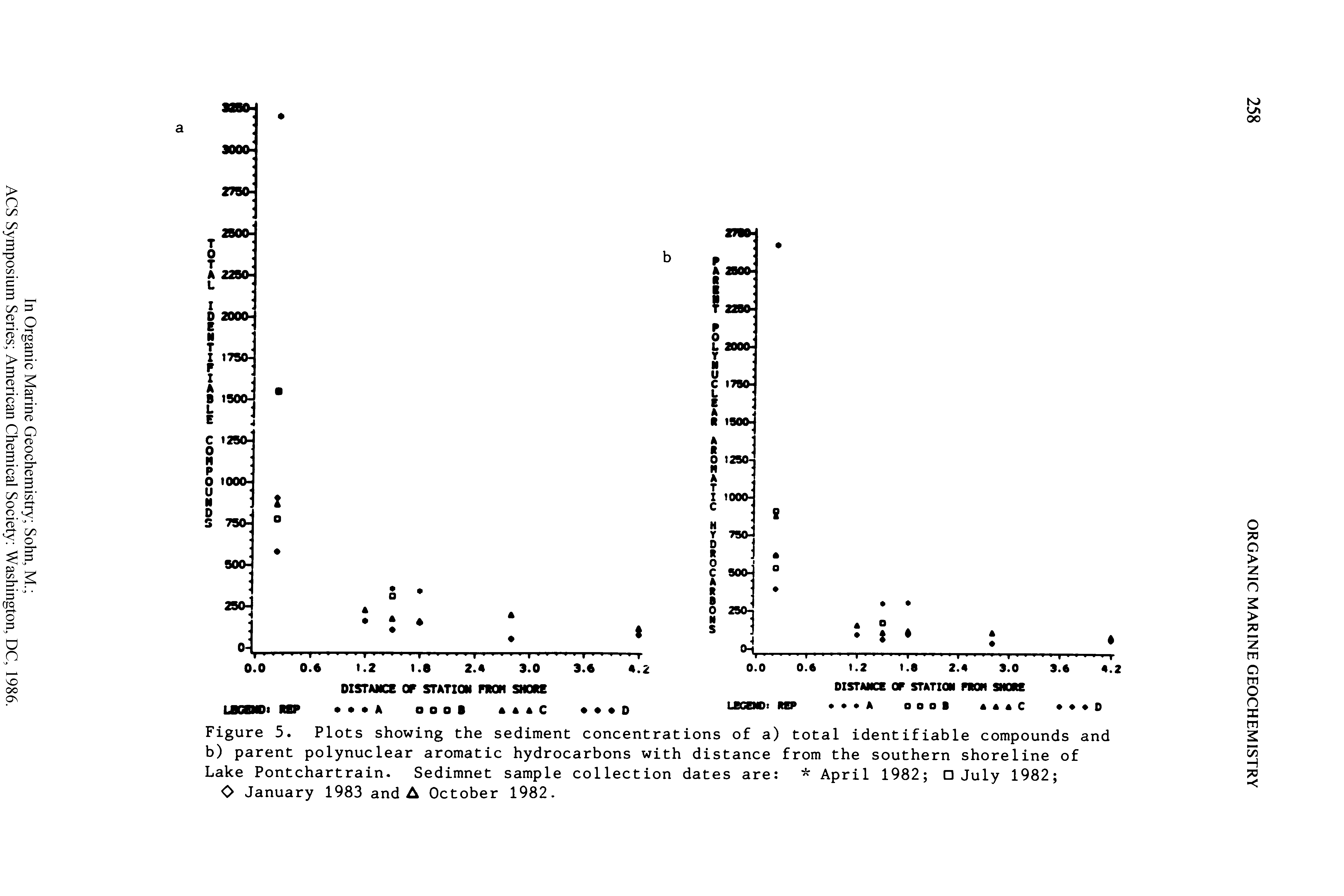 Figure 5. Plots showing the sediment concentrations of a) total identifiable compounds and b) parent polynuclear aromatic hydrocarbons with distance from the southern shoreline of Lake Pontchartrain. Sedimnet sample collection dates are April 1982 July 1982 ...