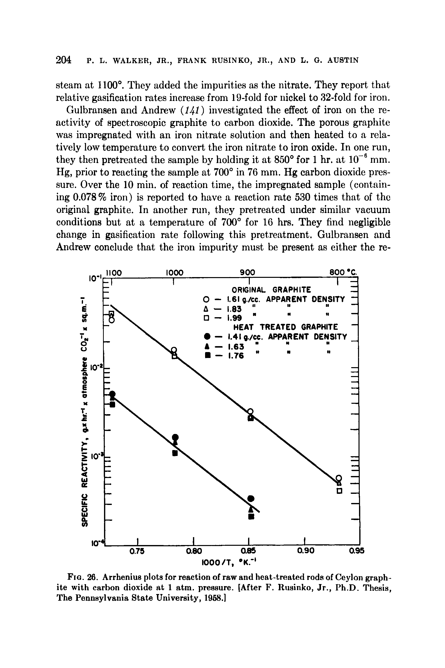 Fig. 26. Arrhenius plots for reaction of raw and heat-treated rods of Ceylon graphite with carbon dioxide at 1 atm. pressure. [After F. Rusinko, Jr., Ph.D. Thesis, The Pennsylvania State University, 1968.1...