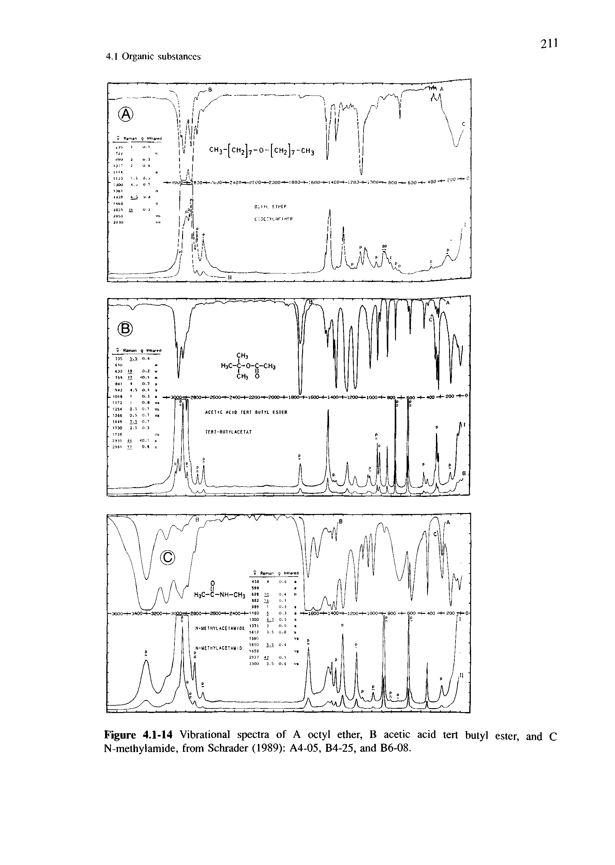 Figure 4.1-14 Vibrational spectra of A octyl ether, B acetic acid tert butyl ester, and C N-methylamide, from Schrader (1989) A4-05, B4-25, and B6-08.
