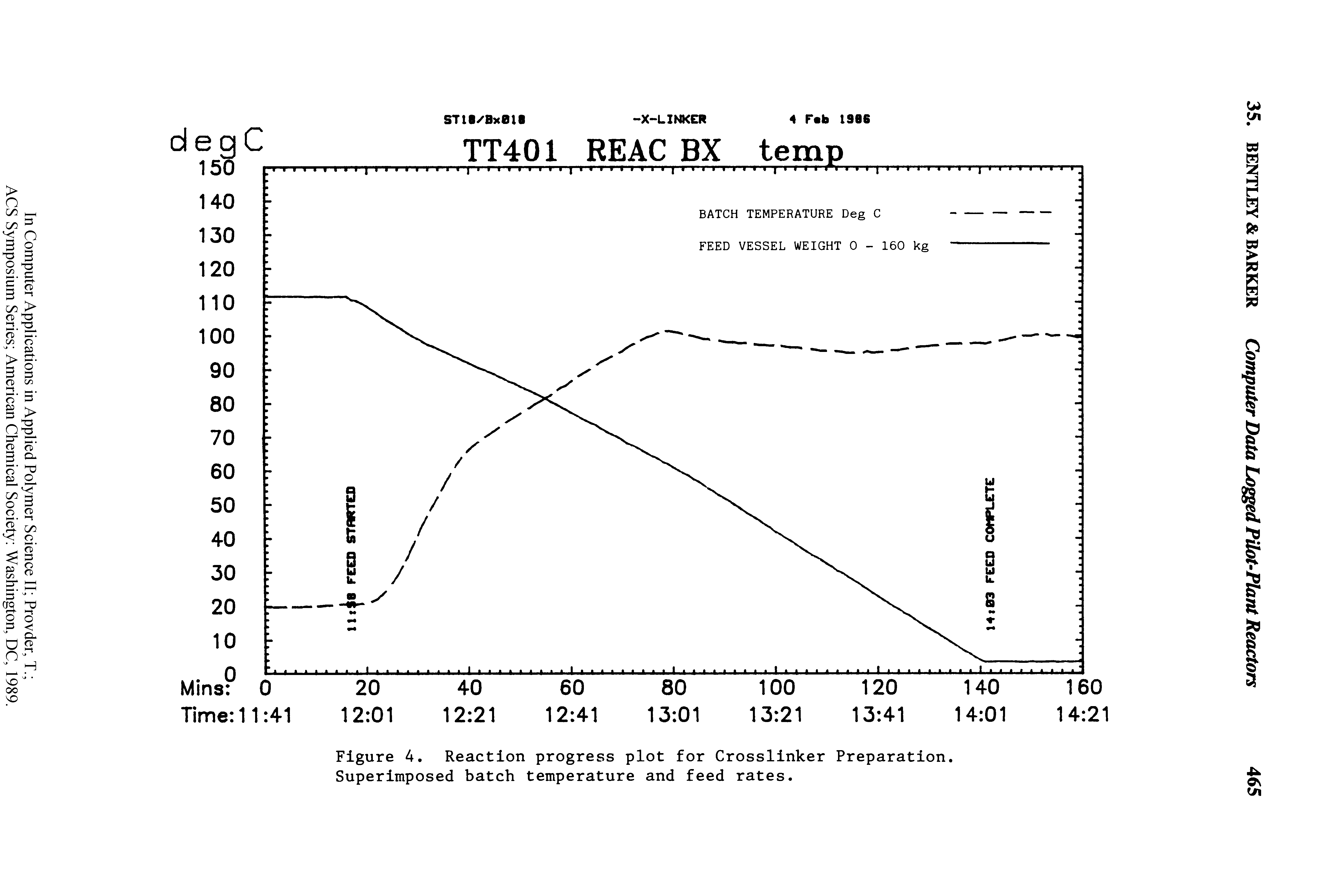 Figure 4. Reaction progress plot for Crosslinker Preparation. Superimposed batch temperature and feed rates.