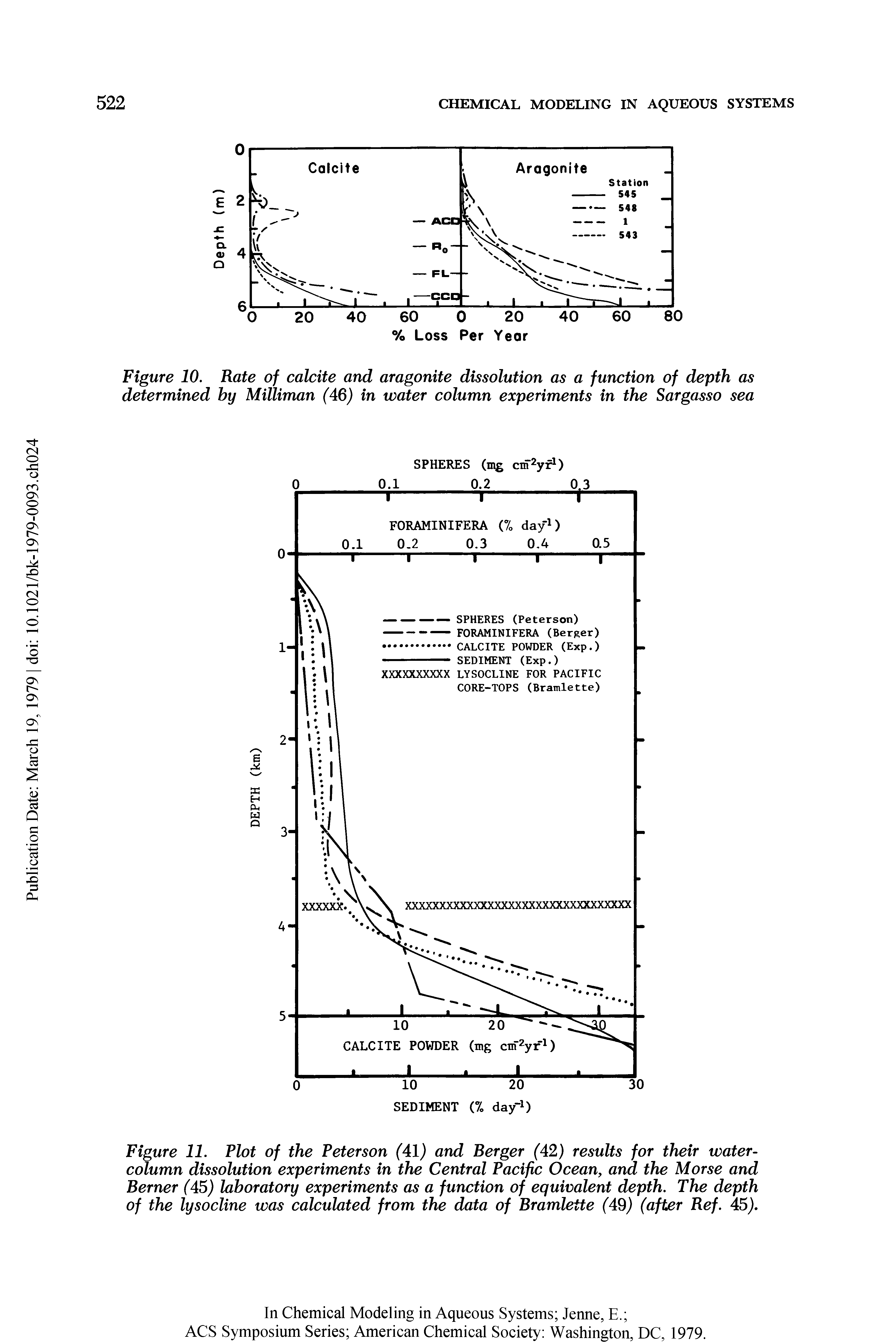 Figure 11. Plot of the Peterson (41) and Berger (42) results for their water-column dissolution experiments in the Central Pacific Ocean, and the Morse and Berner (45) laboratory experiments as a function of equivalent depth. The depth of the lysocline was calculated from the data of Bramlette (49) (after Bef. 45).