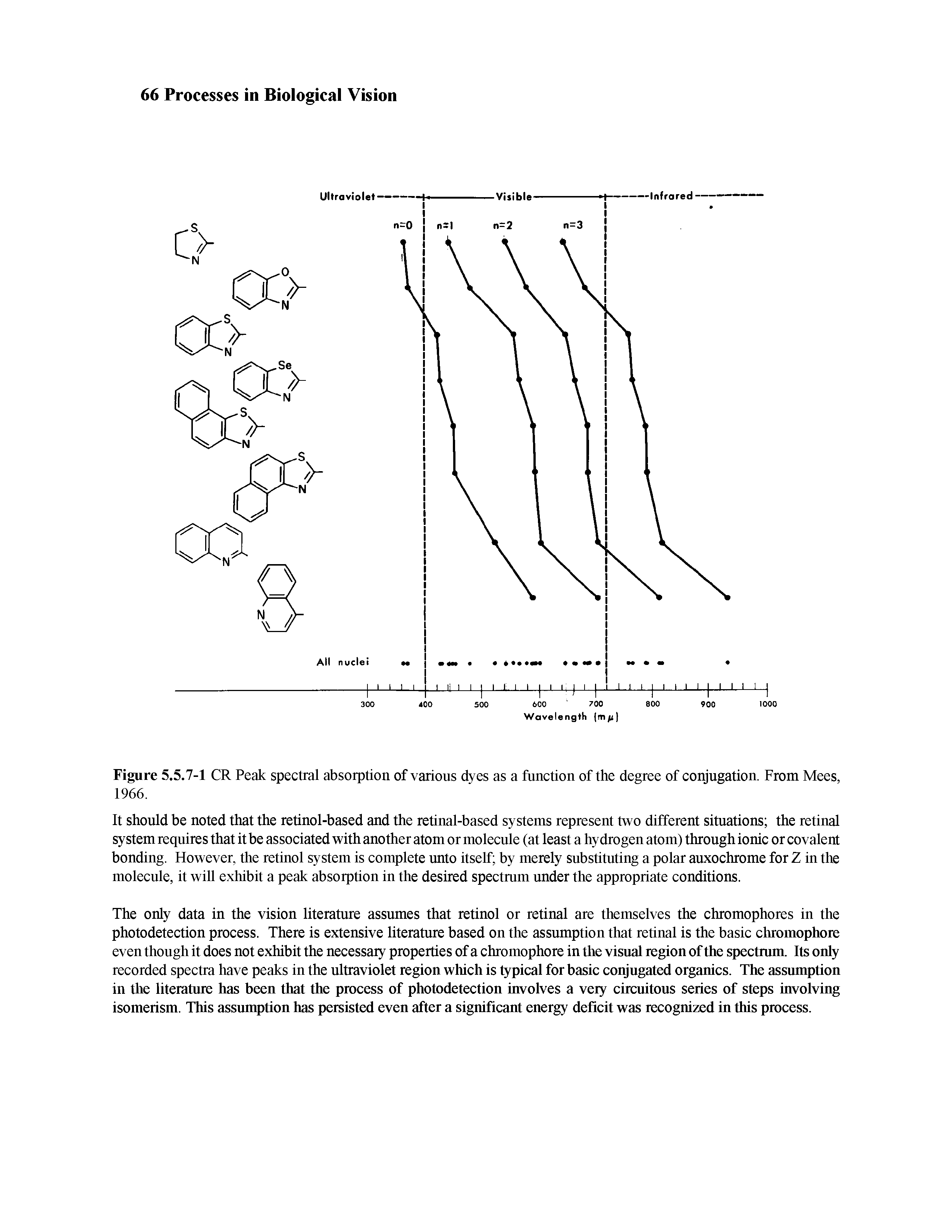 Figure 5.5.7-1 CR Peak spectral absorption of various dyes as a function of the degree of conjugation. From Mees, 1966.