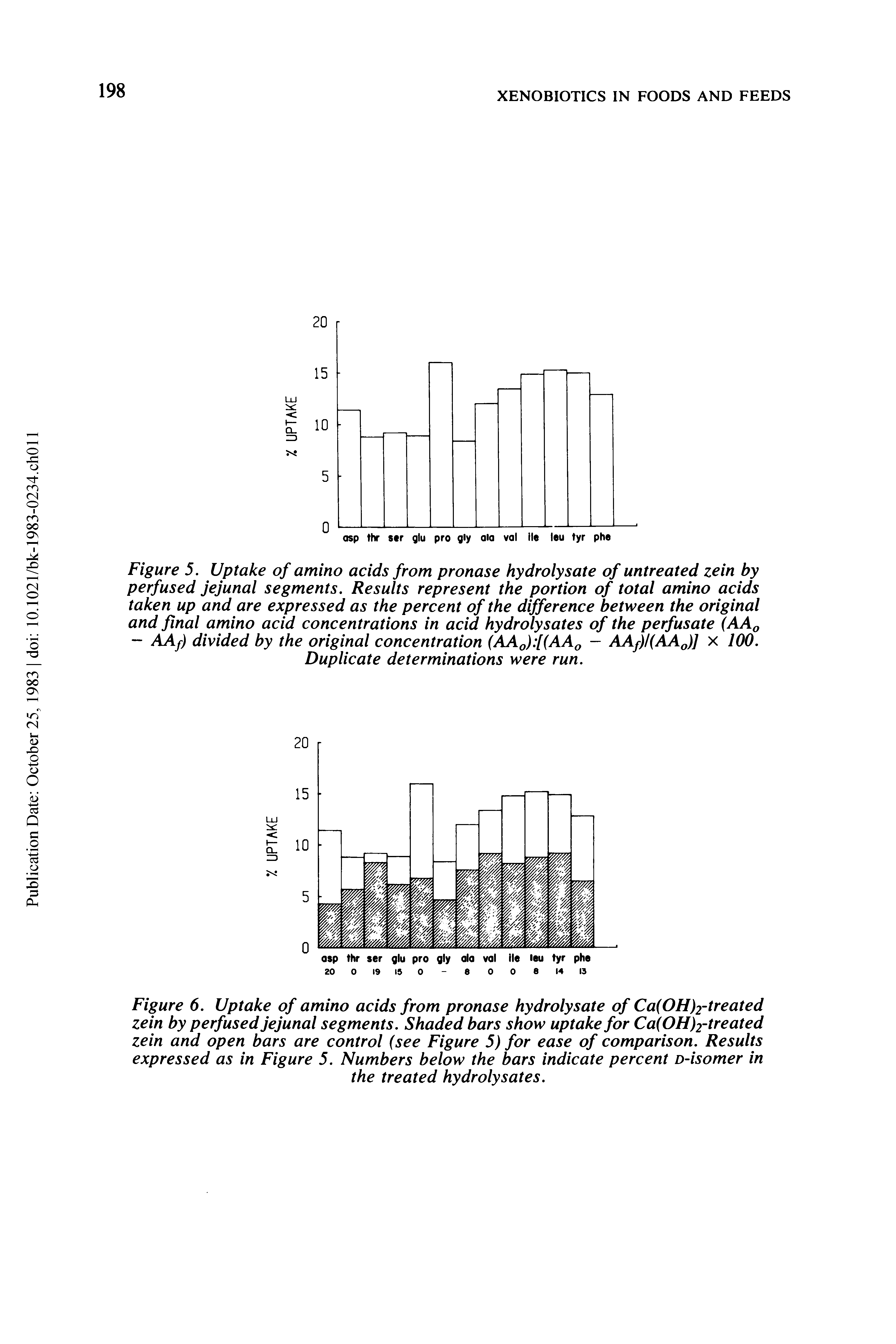 Figure 5. Uptake of amino acids from pronase hydrolysate of untreated zein by perfused jejunal segments. Results represent the portion of total amino acids taken up and are expressed as the percent of the difference between the original and final amino acid concentrations in acid hydrolysates of the perfusate (AA - AAf) divided by the original concentration - AAf)l(AAJ] x 100.
