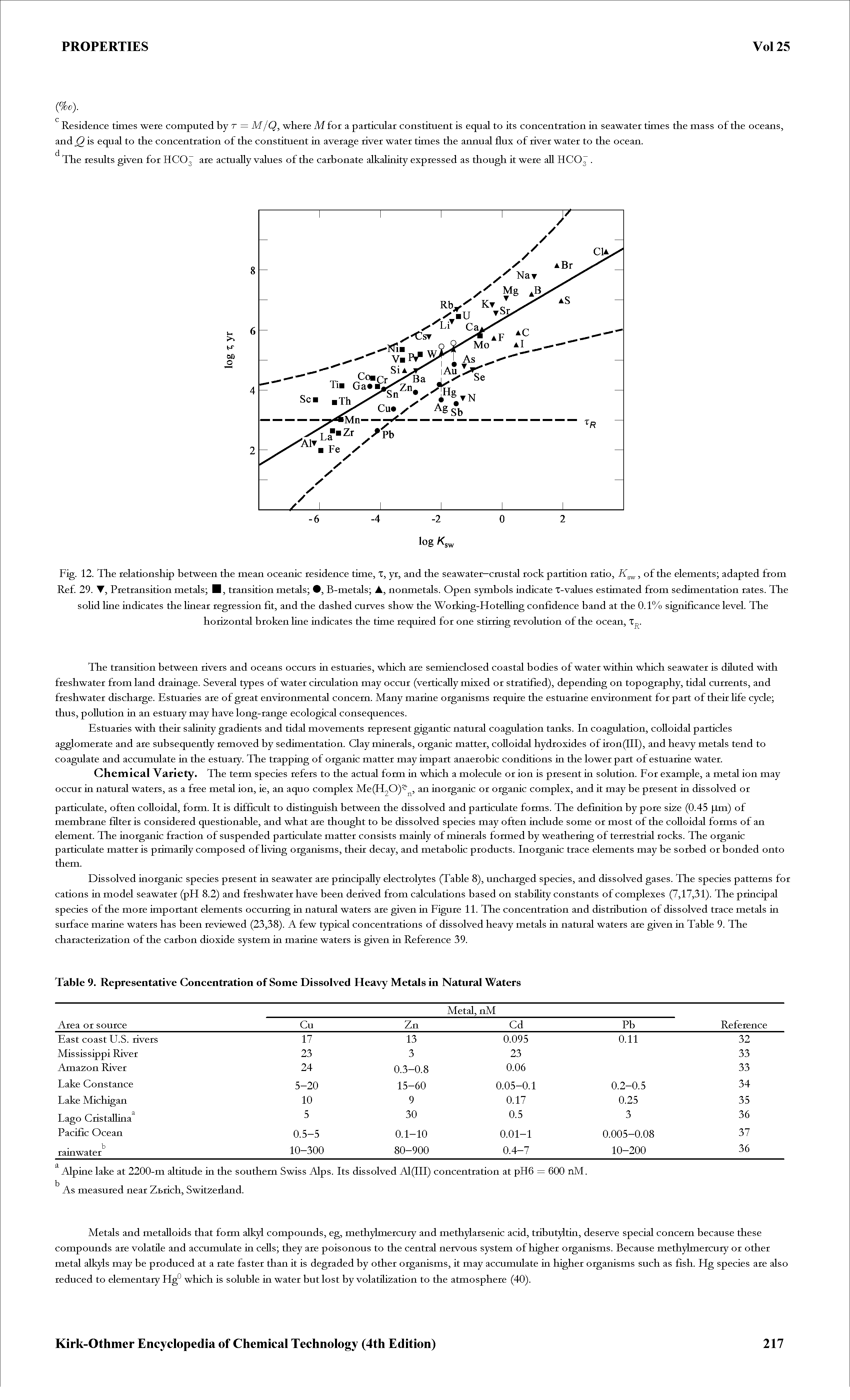 Fig. 12. The relationship between the mean oceanic residence time, T, yr, and the seawater—cmstal rock partition ratio,, of the elements adapted from Ref. 29. , Pretransition metals I, transition metals , B-metals , nonmetals. Open symbols indicate T-values estimated from sedimentation rates. The sohd line indicates the linear regression fit, and the dashed curves show the Working-Hotelling confidence band at the 0.1% significance level. The horizontal broken line indicates the time required for one stirring revolution of the ocean, T. ...