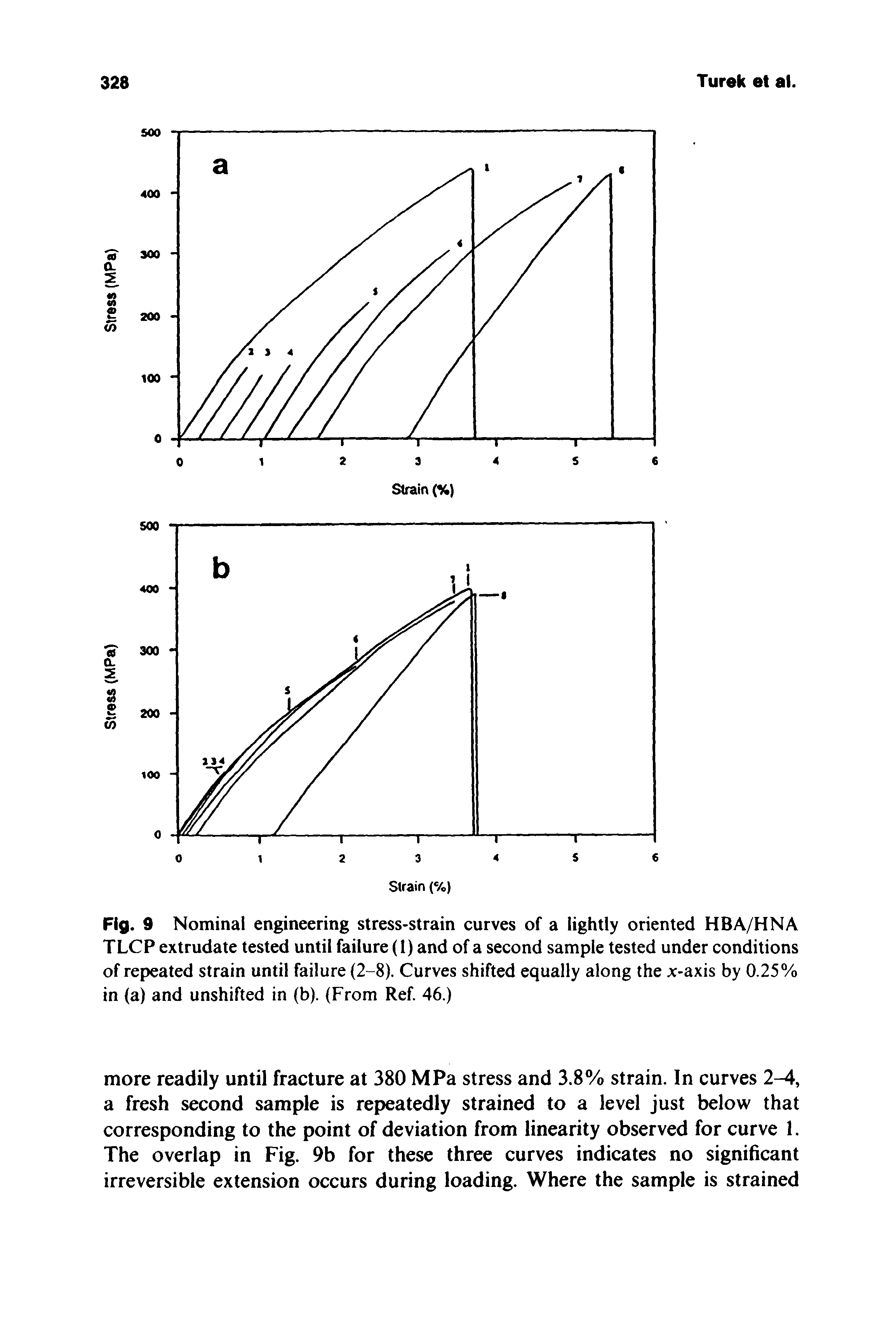 Fig. 9 Nominal engineering stress-strain curves of a lightly oriented HBA/HNA TLCP extrudate tested until failure (1) and of a second sample tested under conditions of repeated strain until failure (2-8). Curves shifted equally along the x-axis by 0.25% in (a) and unshifted in (b). (From Ref. 46.)...