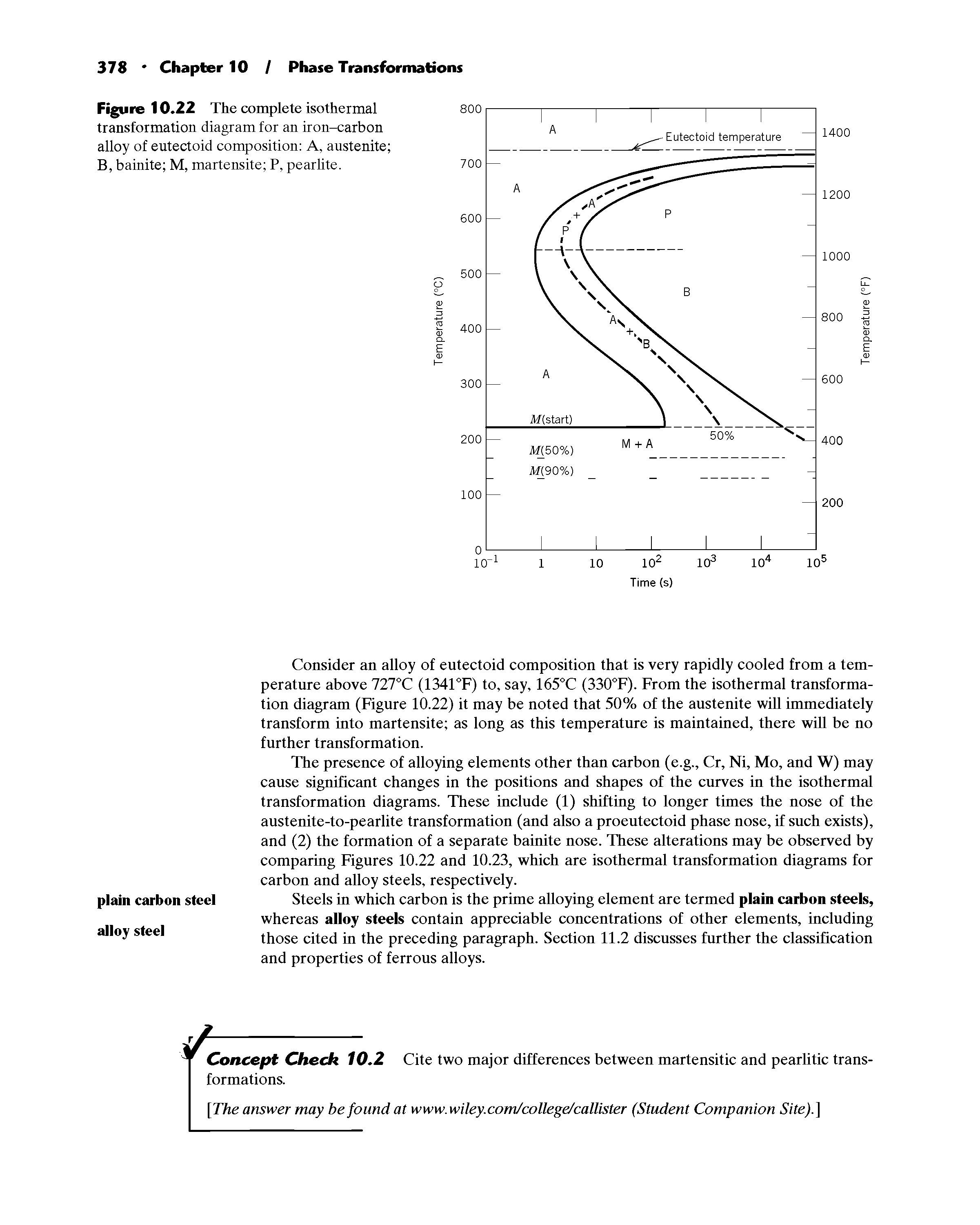 Figure 10.22 The complete isothermal transformation diagram for an iron-carbon alloy of eutectoid composition A, austenite B, bainite M, martensite P, pearlite.