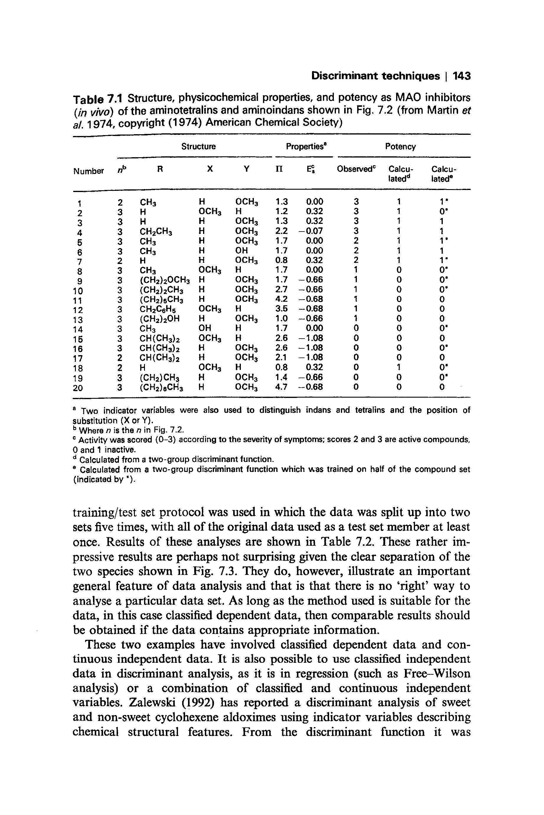 Table 7.1 Structure, physicochemical properties, and potency as MAO inhibitors in vivo) of the aminotetralins and aminoindans shown in Fig. 7.2 (from Martin et al. 1974, copyright (1974) American Chemical Society)...