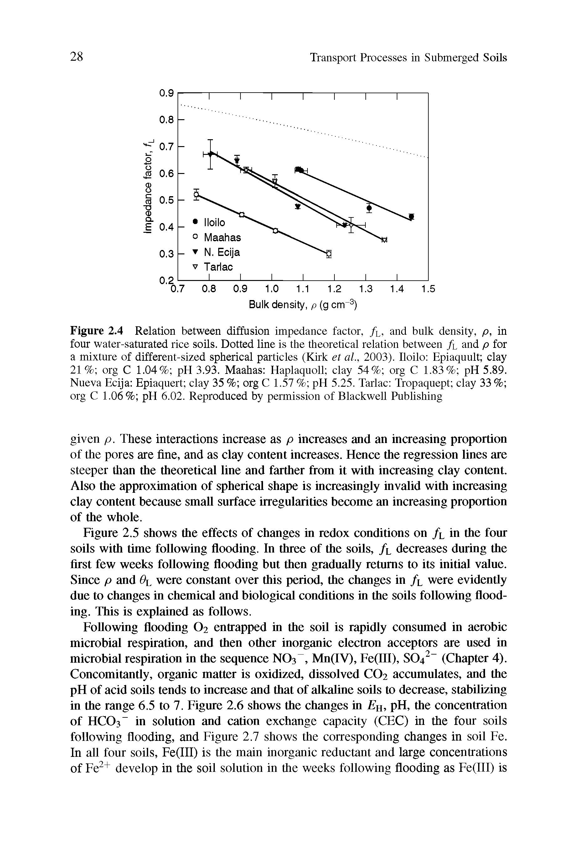 Figure 2.4 Relation between diffusion impedance factor, /l, and bulk density, p, in four water-saturated rice soils. Dotted line is the theoretical relation between /l and p for a mixture of different-sized spherical particles (Kirk et al., 2003). Iloilo Epiaquult clay 21% org C 1.04% pH 3.93. Maahas Haplaquoll clay 54% org C 1.83% pH 5.89. Nueva Ecija Epiaquert clay 35 % org C 1.57 % pH 5.25. Tarlac Tropaquept clay 33 % org C 1.06% pH 6.02. Reproduced by permission of Blackwell Publishing...