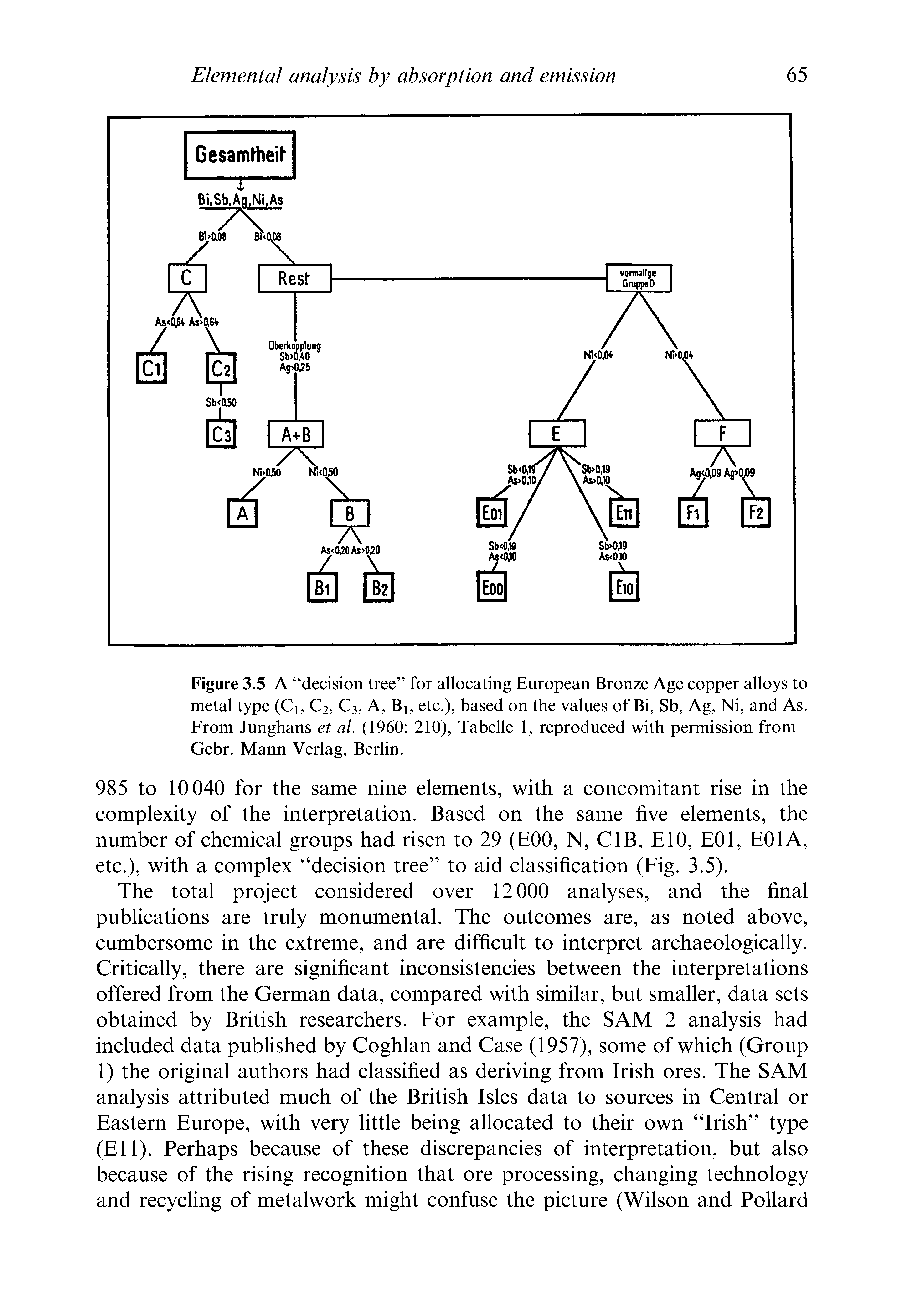 Figure 3.5 A decision tree for allocating European Bronze Age copper alloys to metal type (Ci, C2, C3, A, Bj, etc.), based on the values of Bi, Sb, Ag, Ni, and As. From Junghans et al. (1960 210), Tabelle 1, reproduced with permission from Gebr. Mann Verlag, Berlin.