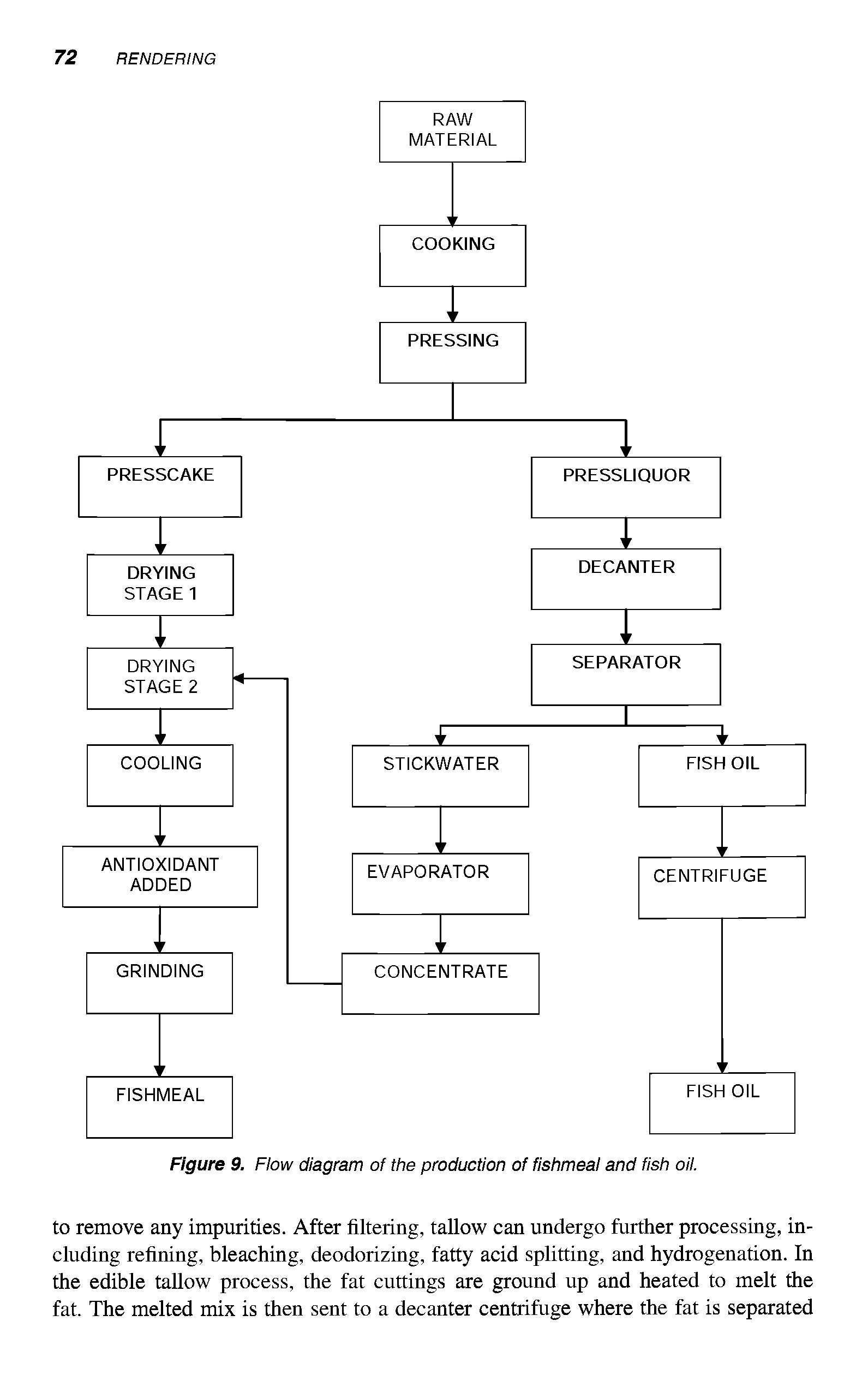 Figure 9. Flow diagram of the production of fishmeal and fish oil.