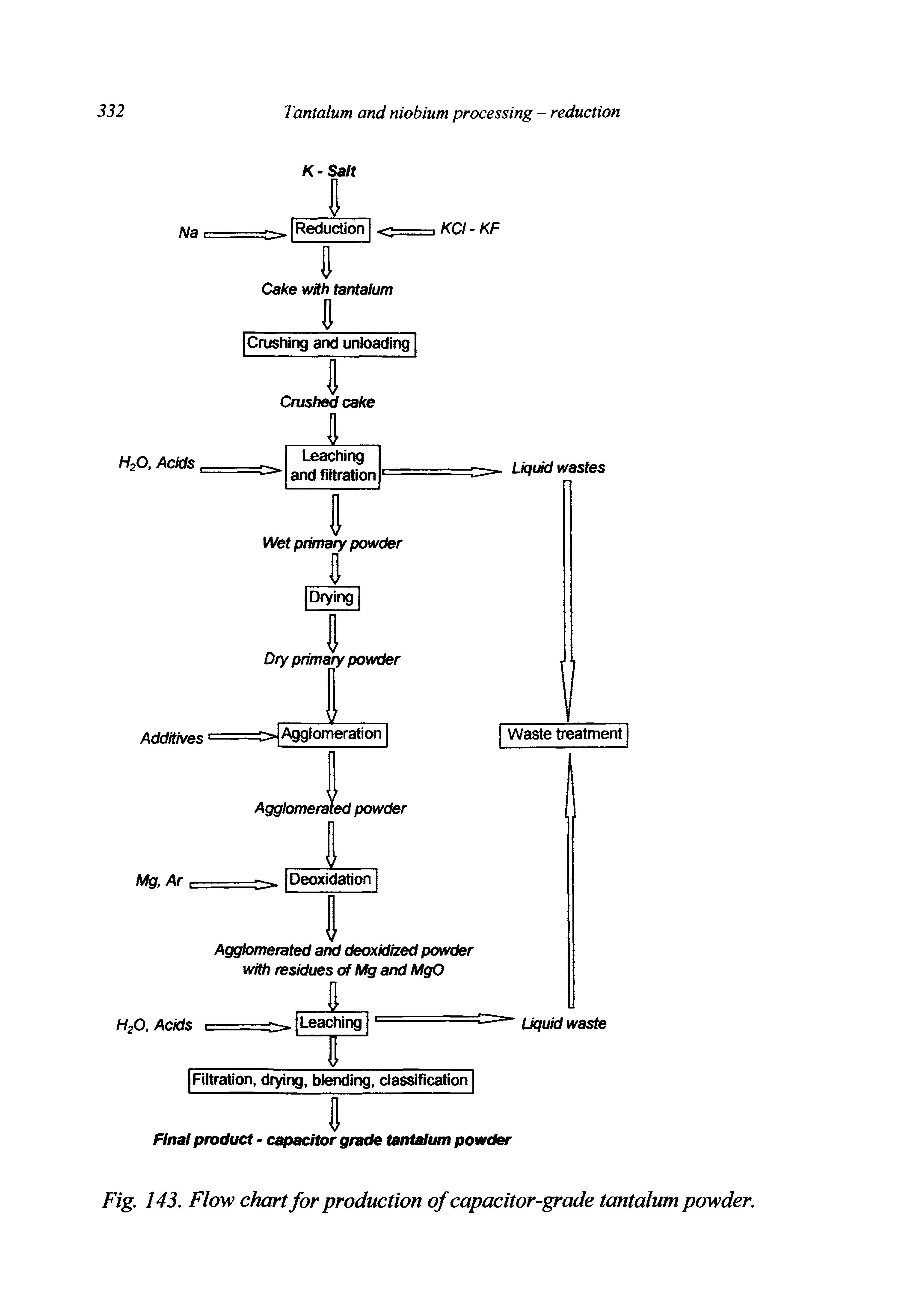 Fig. 143. Flow chart for production of capacitor-grade tantalum powder.