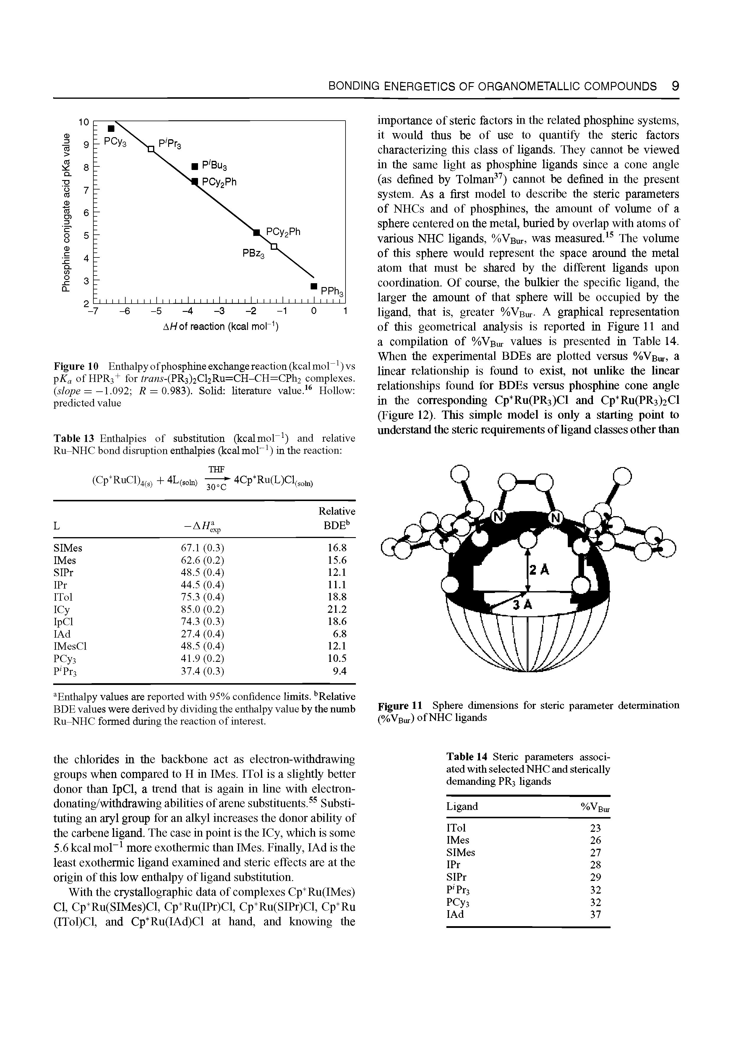 Figure 11 Sphere dimensions for steric parameter determination (%Vbut) of NHC ligands...