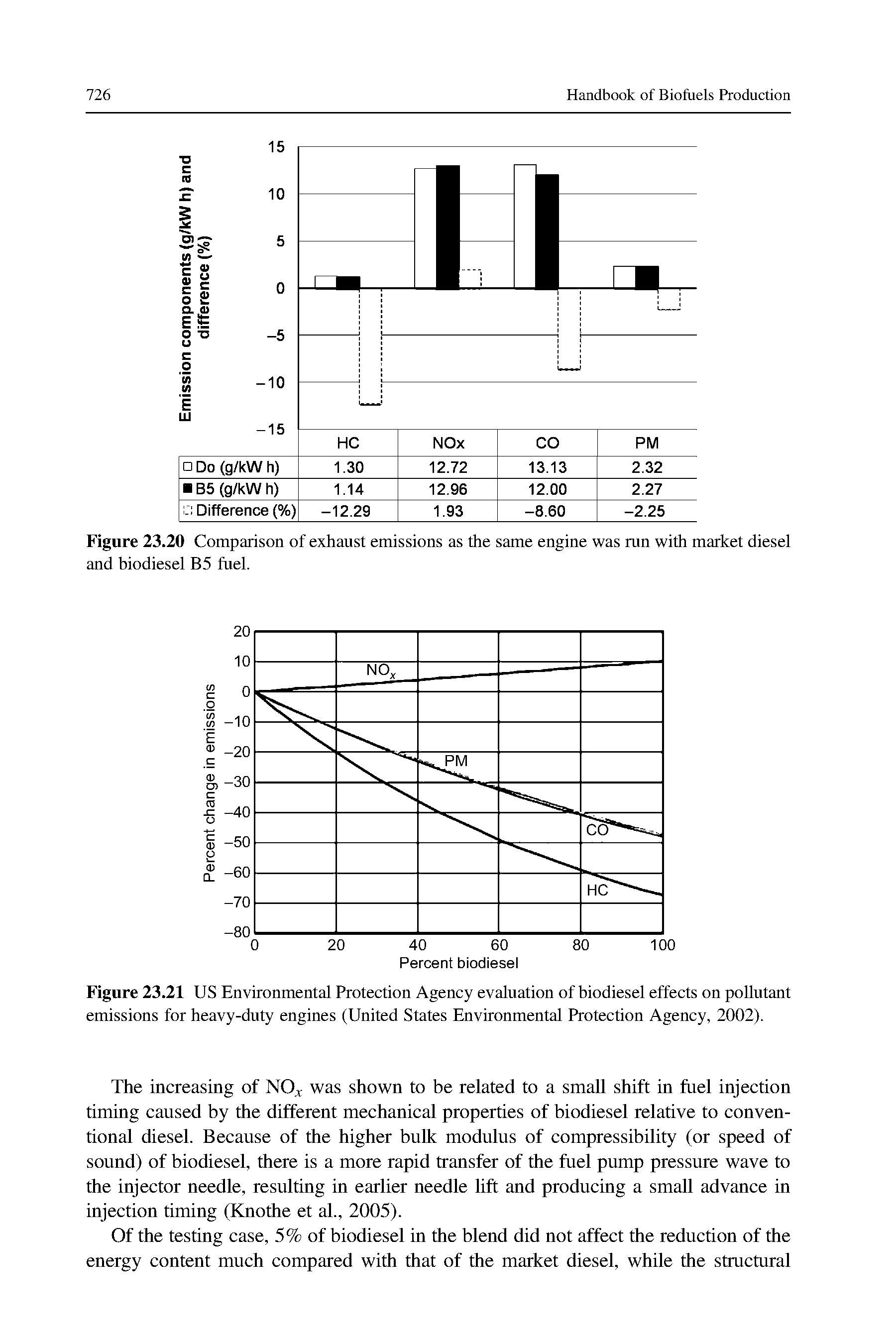 Figure 23.20 Comparison of exhaust emissions as the same engine was run with market diesel and biodiesel B5 fuel.