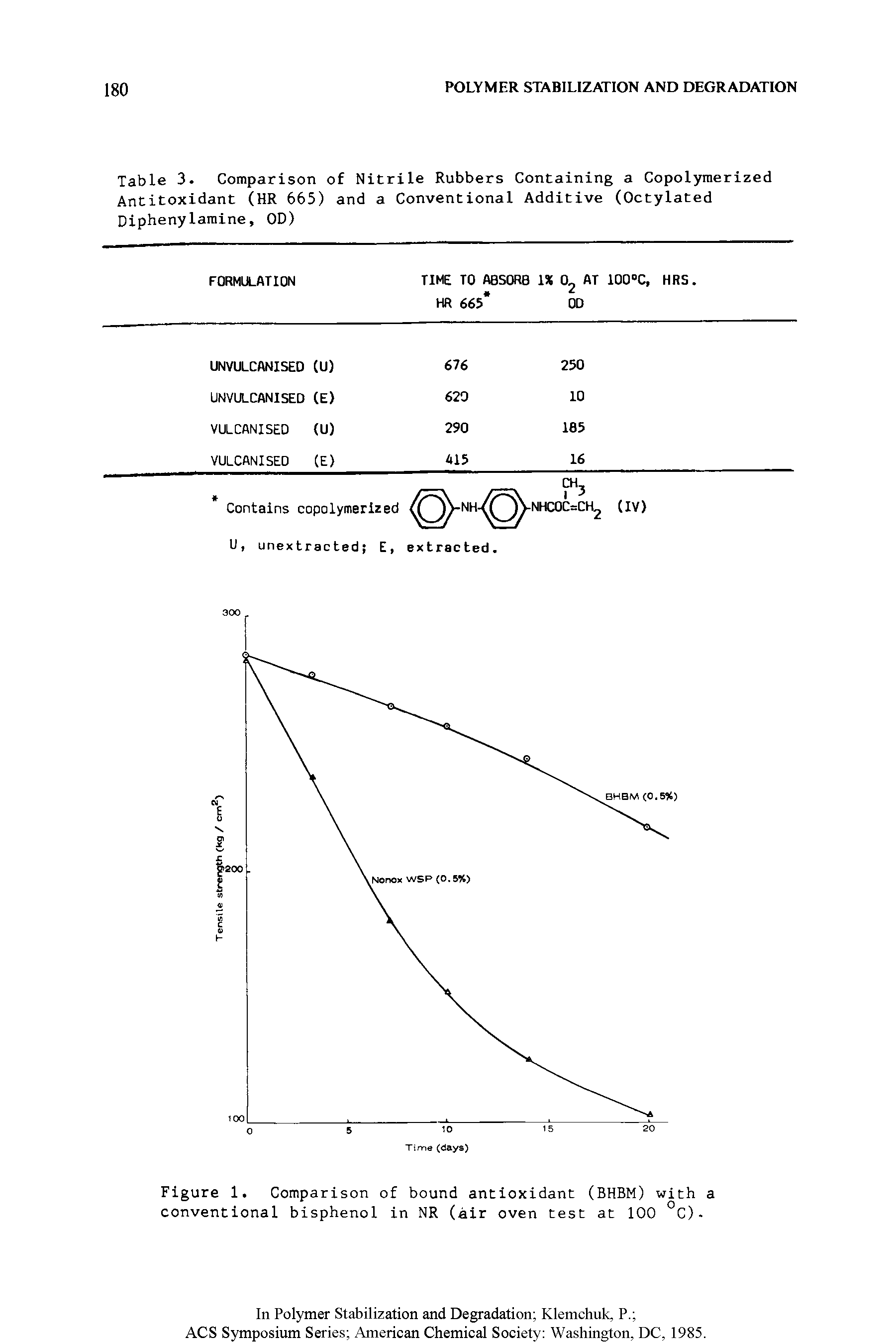 Table 3. Comparison of Nitrile Rubbers Containing a Copolymerized Antitoxidant (HR 665) and a Conventional Additive (Octylated Diphenylamine, OD)...