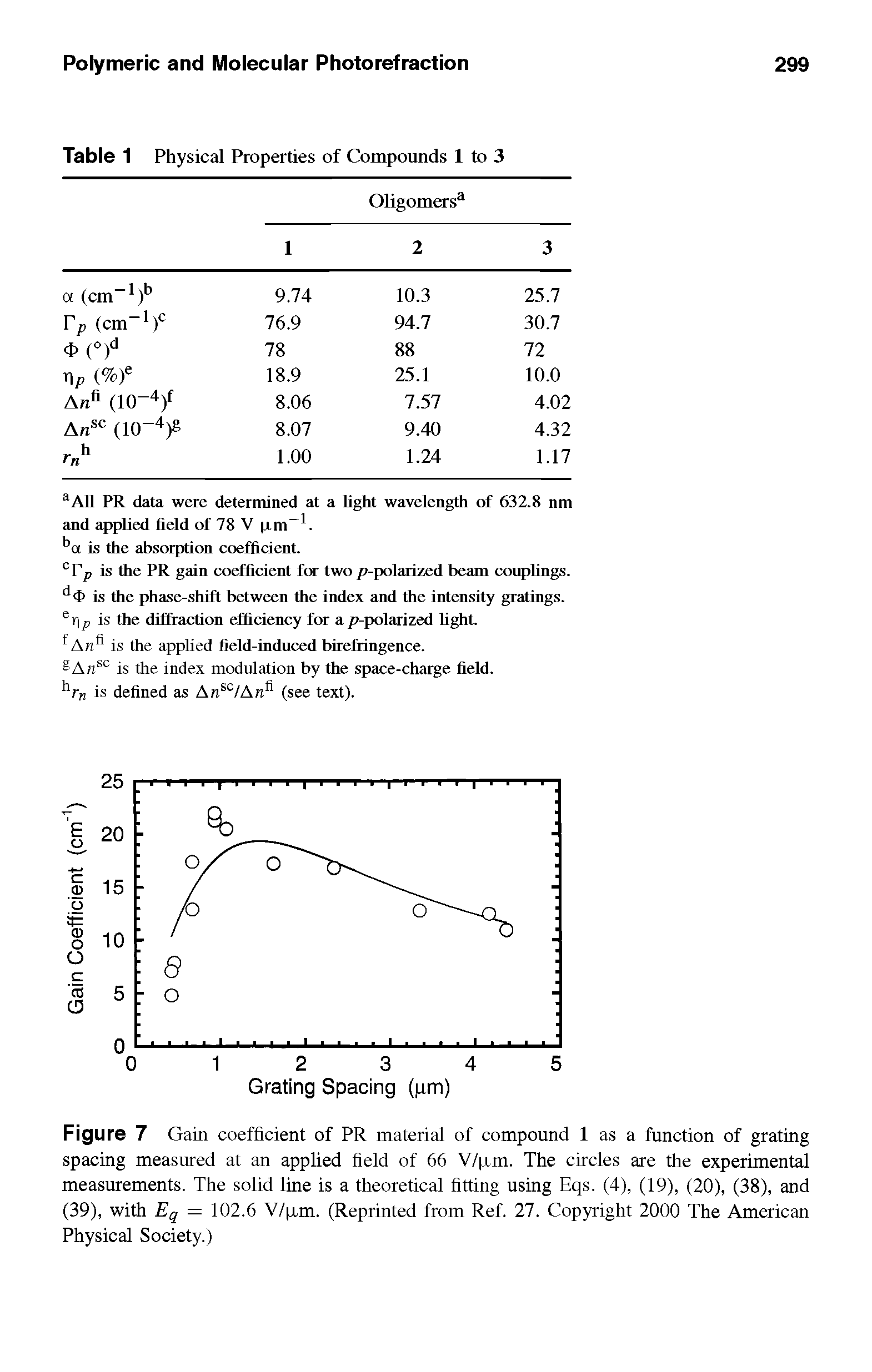 Figure 7 Gain coefficient of PR material of compound 1 as a function of grating spacing measured at an applied field of 66 V/ xm. The circles are the experimental measurements. The solid line is a theoretical fitting using Eqs. (4), (19), (20), (38), and (39), with Eq = 102.6 V/ xm. (Reprinted from Ref. 27. Copyright 2000 The American Physical Society.)...