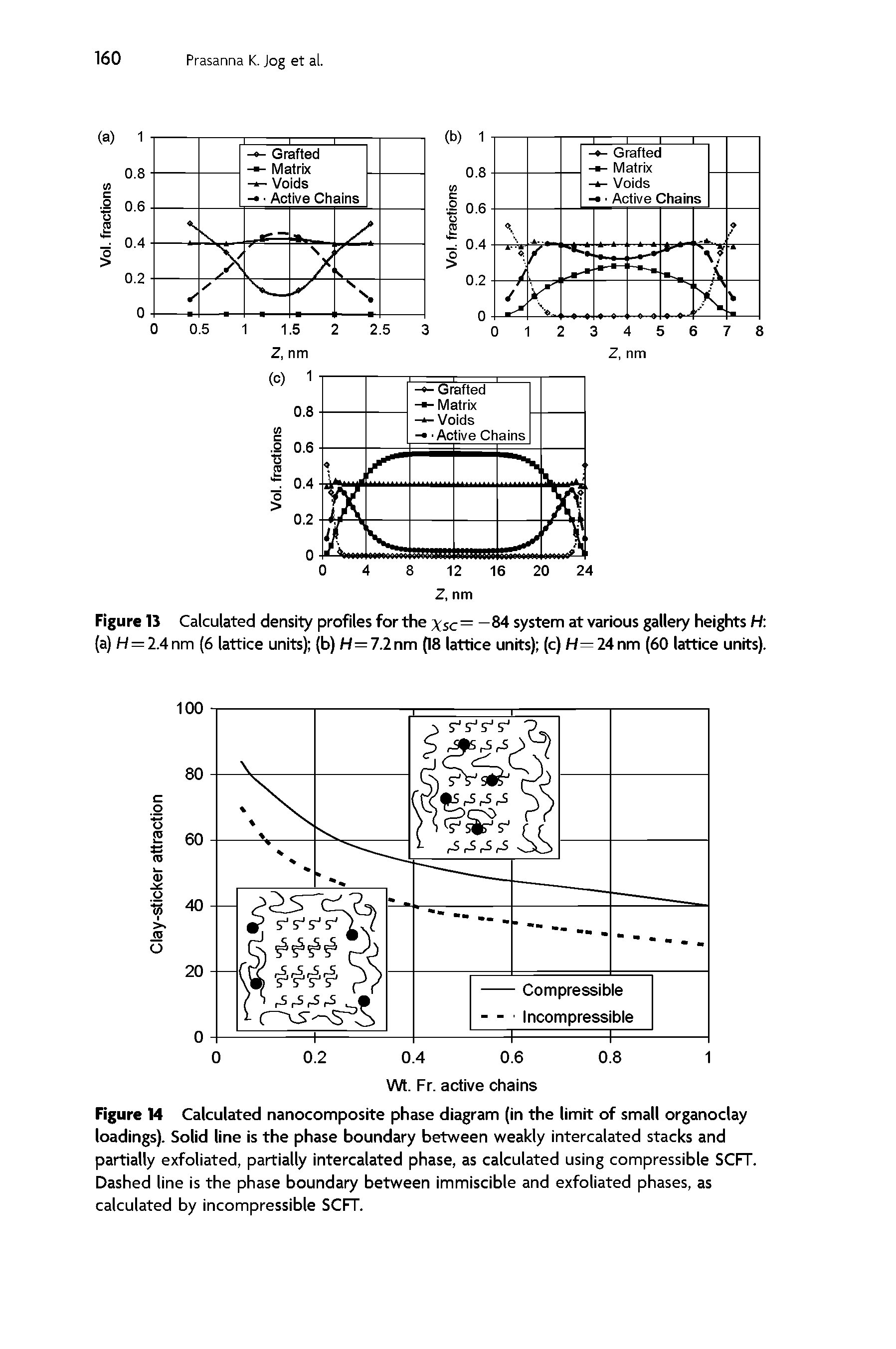 Figure M Calculated nanocomposite phase diagram (in the limit of small organoclay loadings). Solid line is the phase boundary between weakly intercalated stacks and partially exfoliated, partially intercalated phase, as calculated using compressible SCFT. Dashed line is the phase boundary between immiscible and exfoliated phases, as calculated by incompressible SCFT.