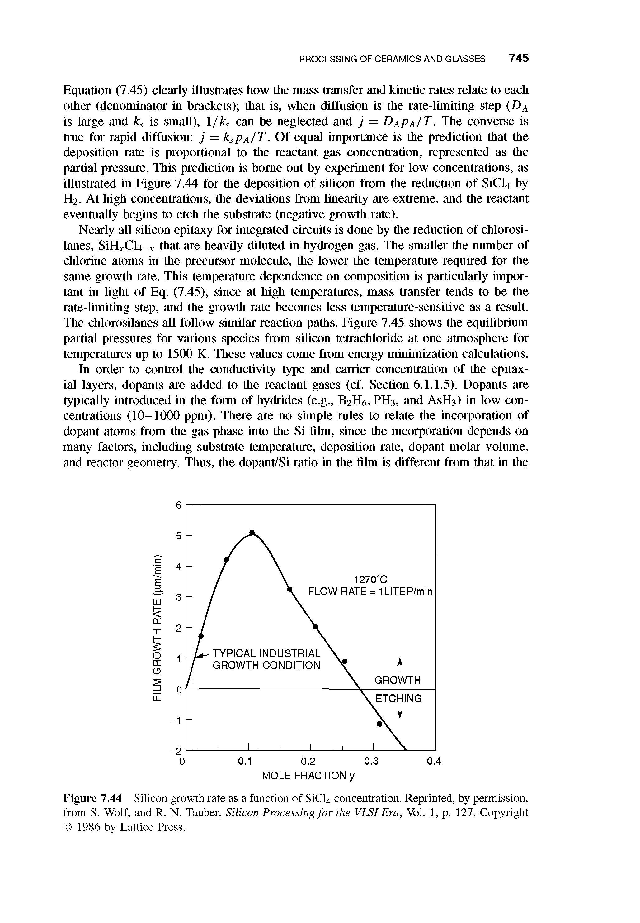 Figure 7.44 Silicon growth rate as a function of SiCLt concentration. Reprinted, by permission, from S. Wolf, and R. N. Tauber, Silicon Processing for the VLSI Era, Vol. 1, p. 127. Copyright 1986 by Lattice Press.