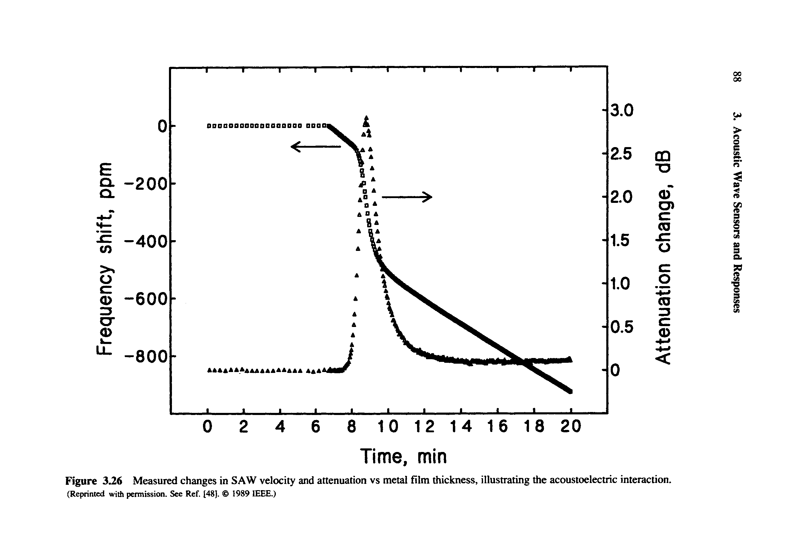 Figure 3J6 Measured changes in SAW velocity and attenuation vs metal film thickness, illustrating the acoustoelectric interaction.