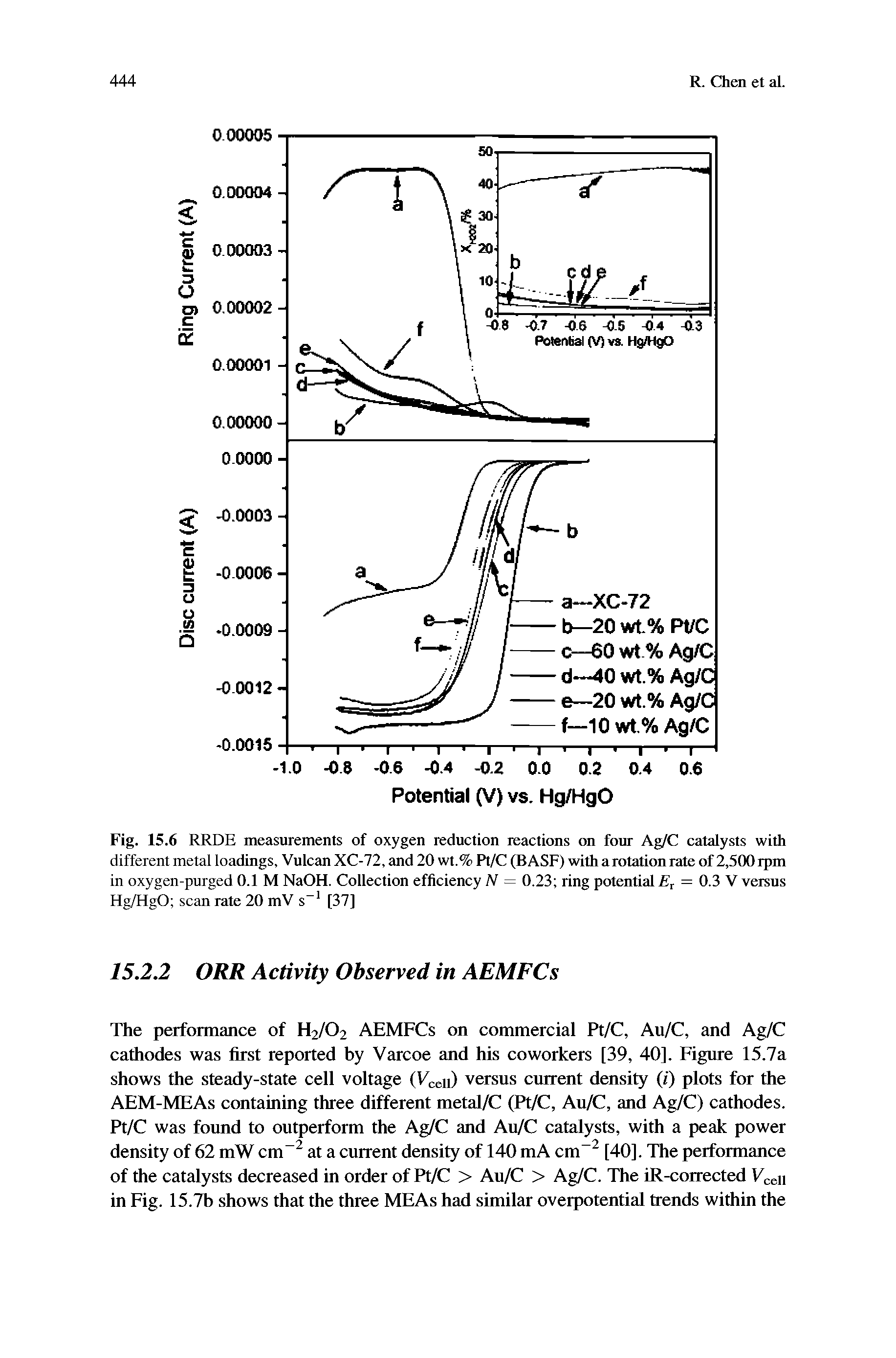 Fig. 15.6 RRDE measurements of oxygen reduction reactions on four Ag/C catalysts with different metal loadings, Vulcan XC-72, and 20 wt.% Pt/C (BASF) with a rotation rate of2,500rpm in oxygen-purged 0.1 M NaOH. Collection efficiency N = 0.23 ring potential , = 0.3 V versus Hg/HgO scan rate 20 mV s [37]...