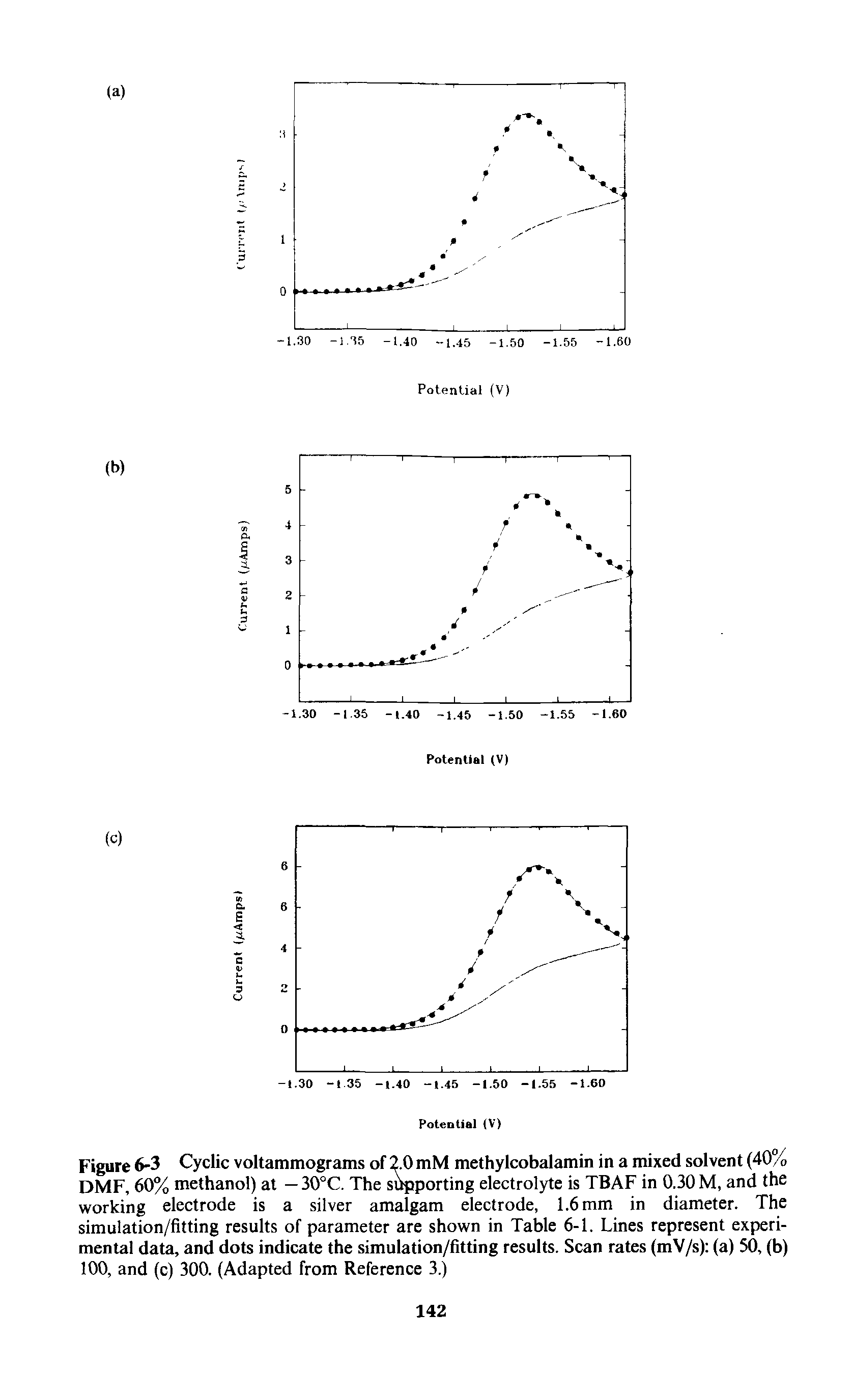 Figure 6-3 Cyclic voltammograms of 2.0 mM methylcobalamin in a mixed solvent (40% DMF, 60% methanol) at — 30°C. The s porting electrolyte is TBAF in 0.30 M, and the working electrode is a silver amalgam electrode, 1.6 mm in diameter. The simulation/fitting results of parameter are shown in Table 6-1. Lines represent experimental data, and dots indicate the simulation/fitting results. Scan rates (mV/s) (a) 50, (b) 100, and (c) 300. (Adapted from Reference 3.)...