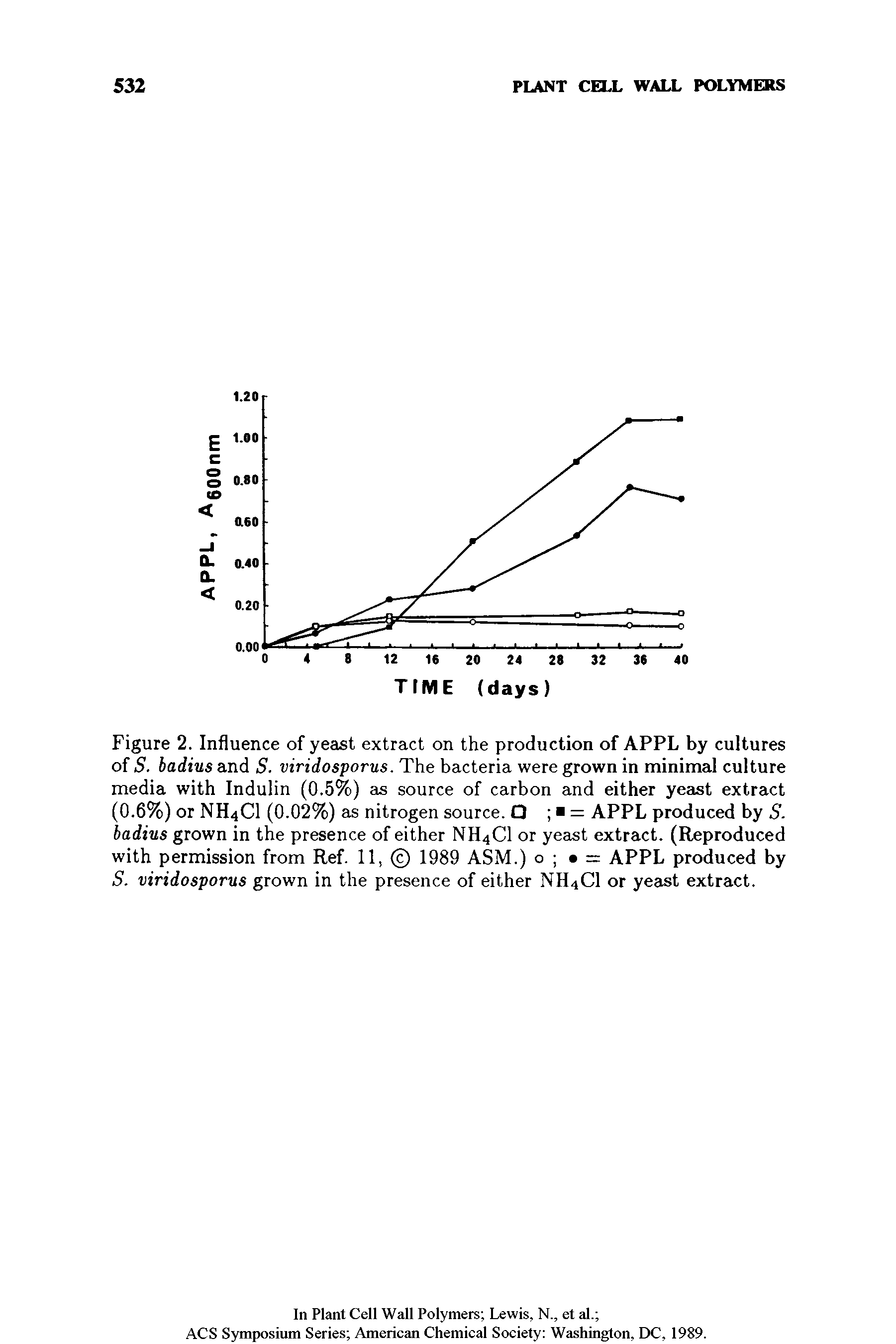 Figure 2. Influence of yeast extract on the production of APPL by cultures of S. badius and S. viridosporus. The bacteria were grown in minimal culture media with Indulin (0.5%) as source of carbon and either yeast extract (0.6%) or NH4CI (0.02%) as nitrogen source. Q = APPL produced by S. badius grown in the presence of either NH4CI or yeast extract. (Reproduced with permission from Ref. 11, 1989 ASM.) o = APPL produced by S. viridosporus grown in the presence of either NH4CI or yeast extract.