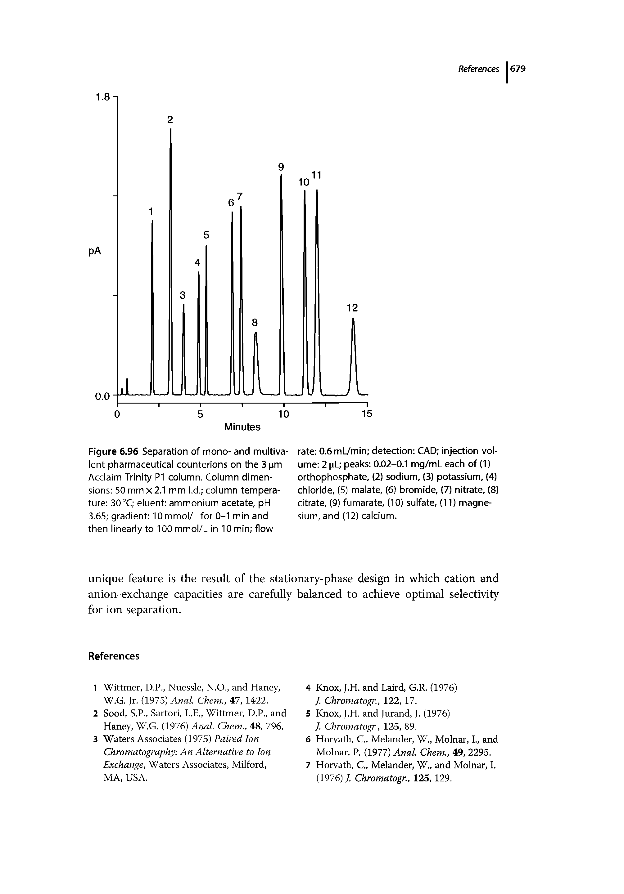 Figure 6.96 Separation of mono- and multivalent pharmaceutical counterions on the 3 pm Acclaim Trinity PI column. Column dimensions 50 mm X 2.1 mm i.d. column temperature 30 °C eluent ammonium acetate, pH 3.65 gradient lOmmol/L for 0-1 min and then linearly to 100 mmol/L in 10 min flow...