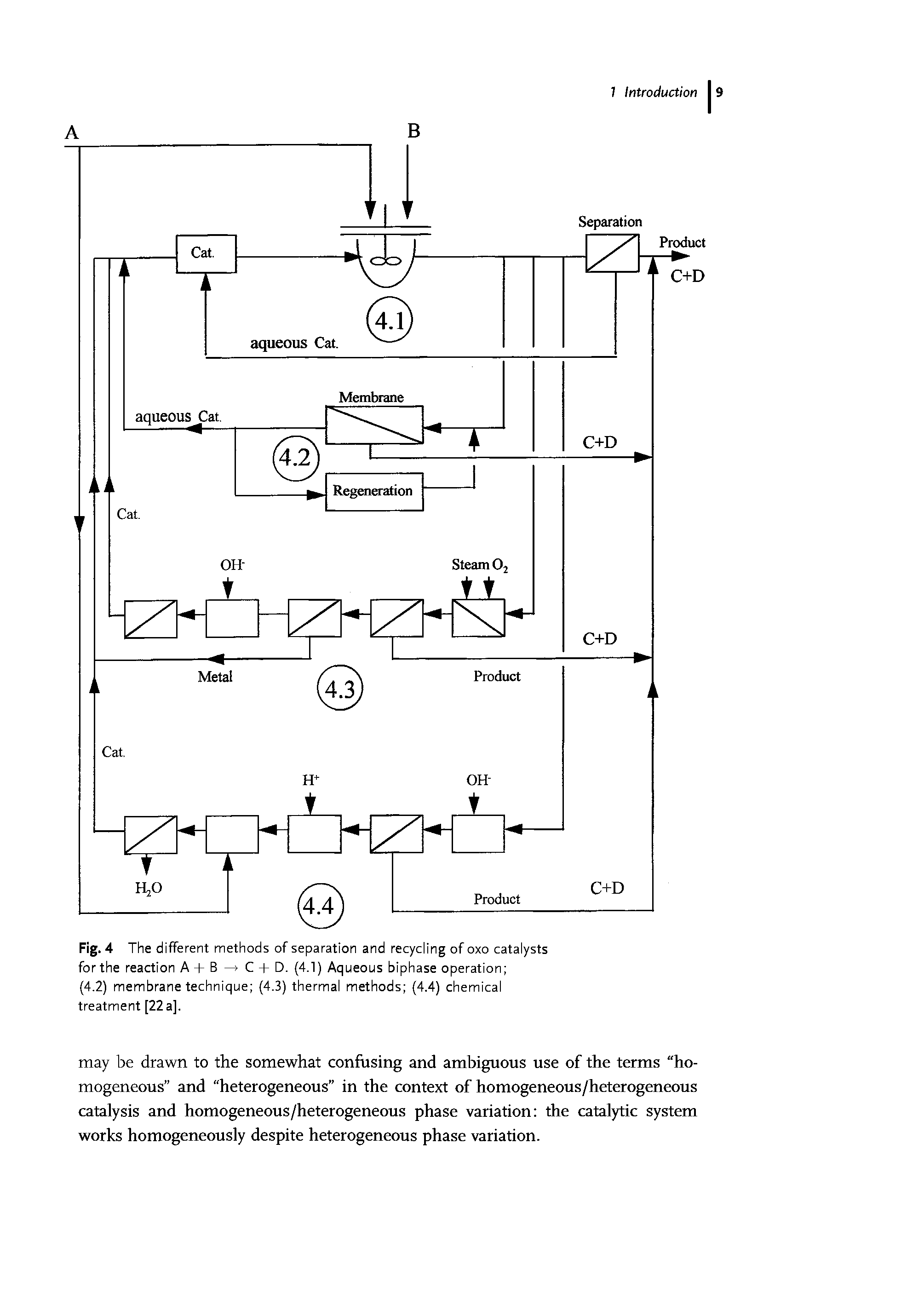 Fig. 4 The different methods of separation and recycling of oxo catalysts for the reaction A + B —> C + D. (4.1) Aqueous biphase operation ...