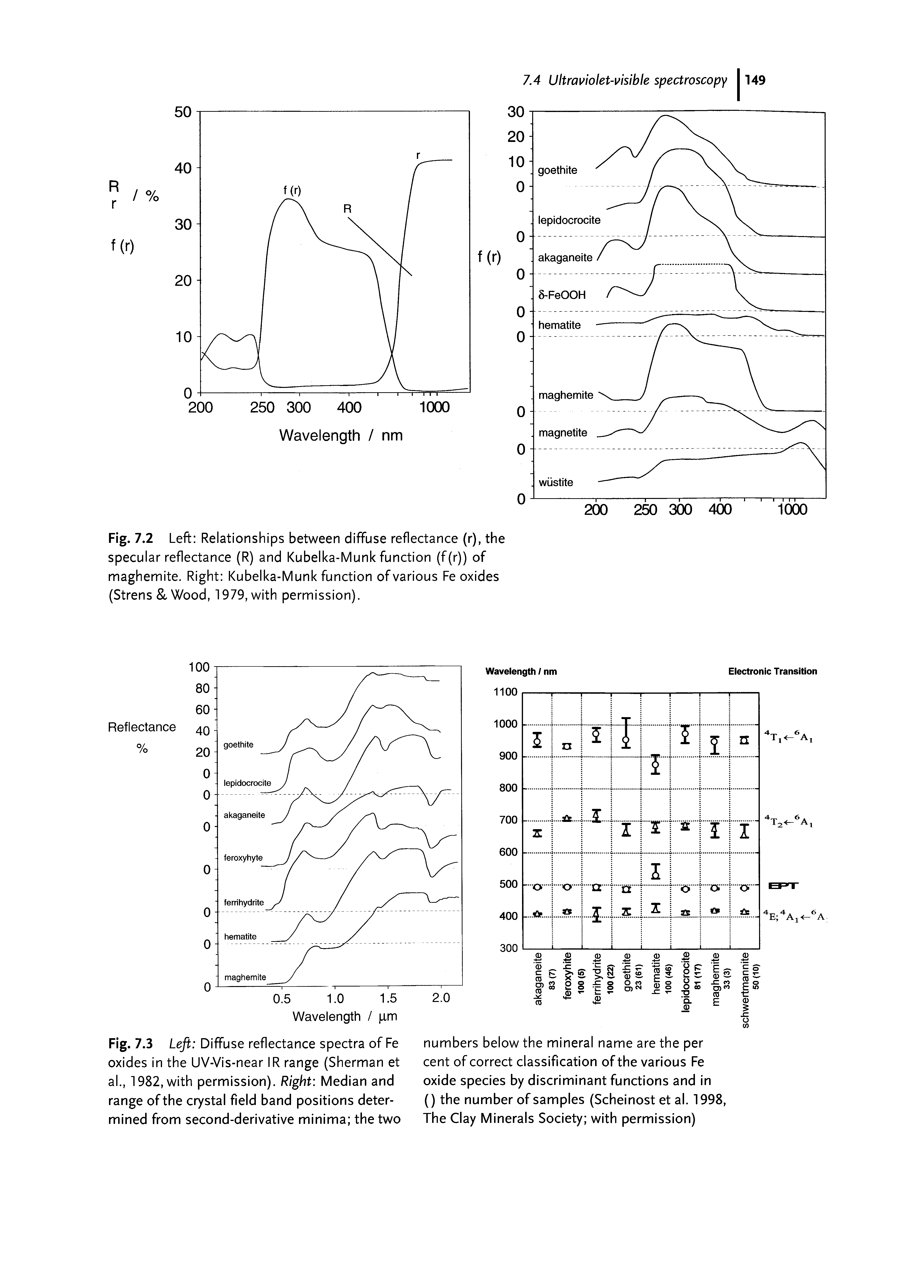 Fig. 7.2 Left Relationships between diffuse reflectance (r), the specular reflectance (R) and Kubelka-Munk function (f(r)) of maghemite. Right Kubelka-Munk function of various Fe oxides (Strens. Wood, 1979, with permission).