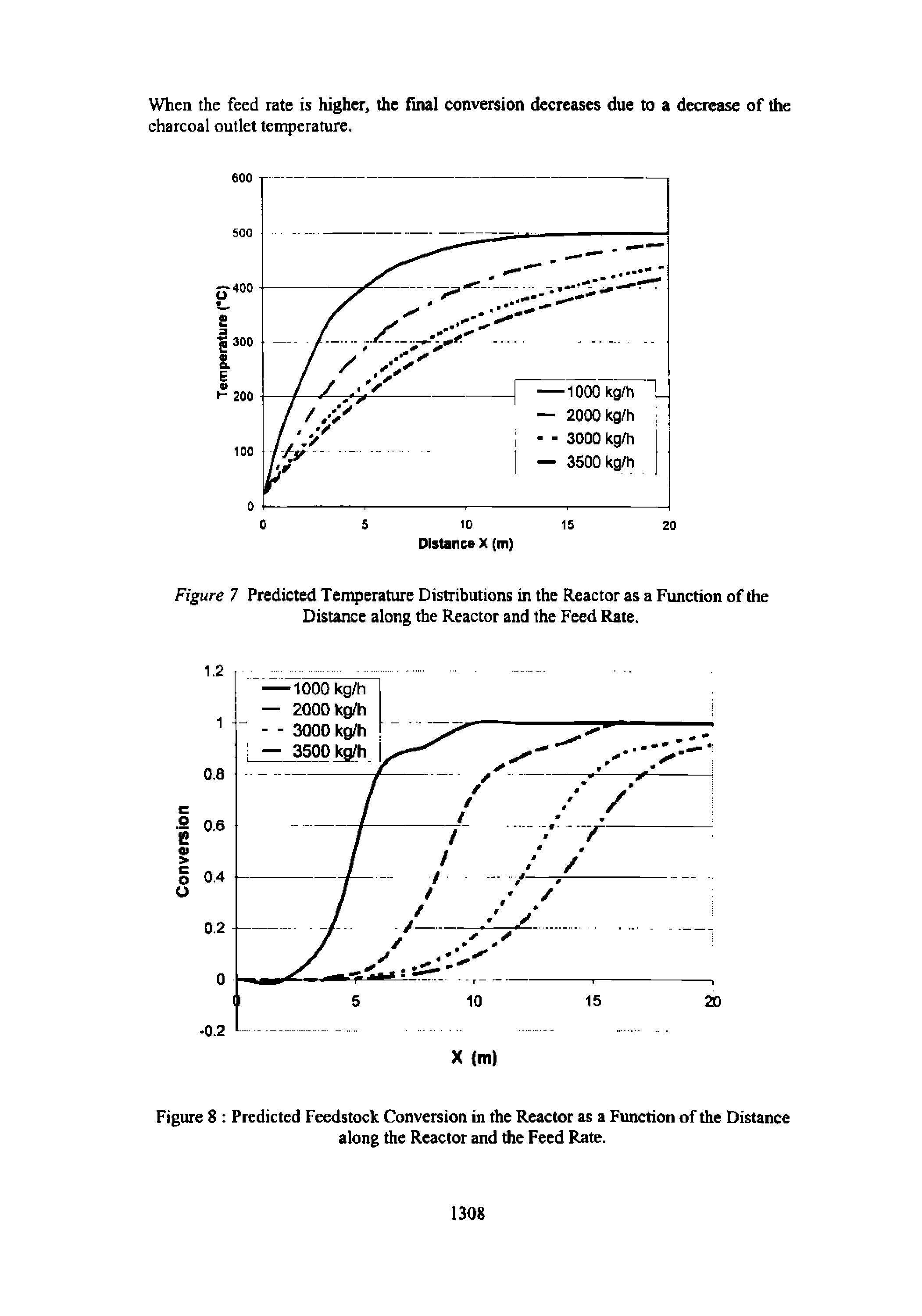 Figure 7 Predicted Temperature Distributions in the Reactor as a Function of the Distance along the Reactor and the Feed Rate.