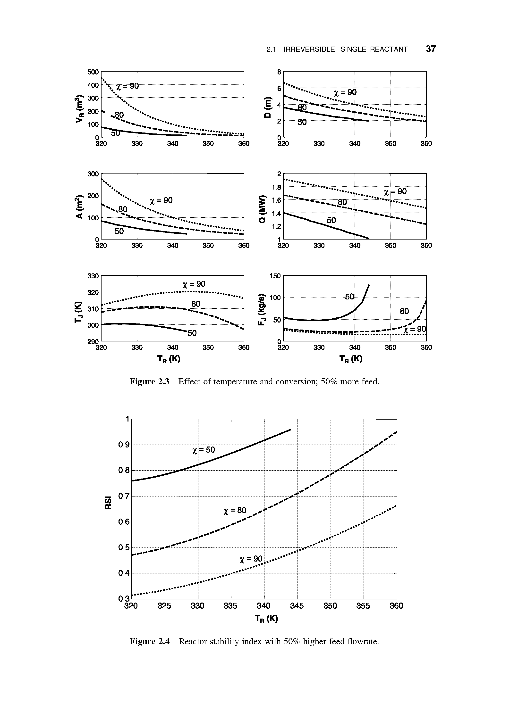Figure 2.4 Reactor stability index with 50% higher feed flowrate.