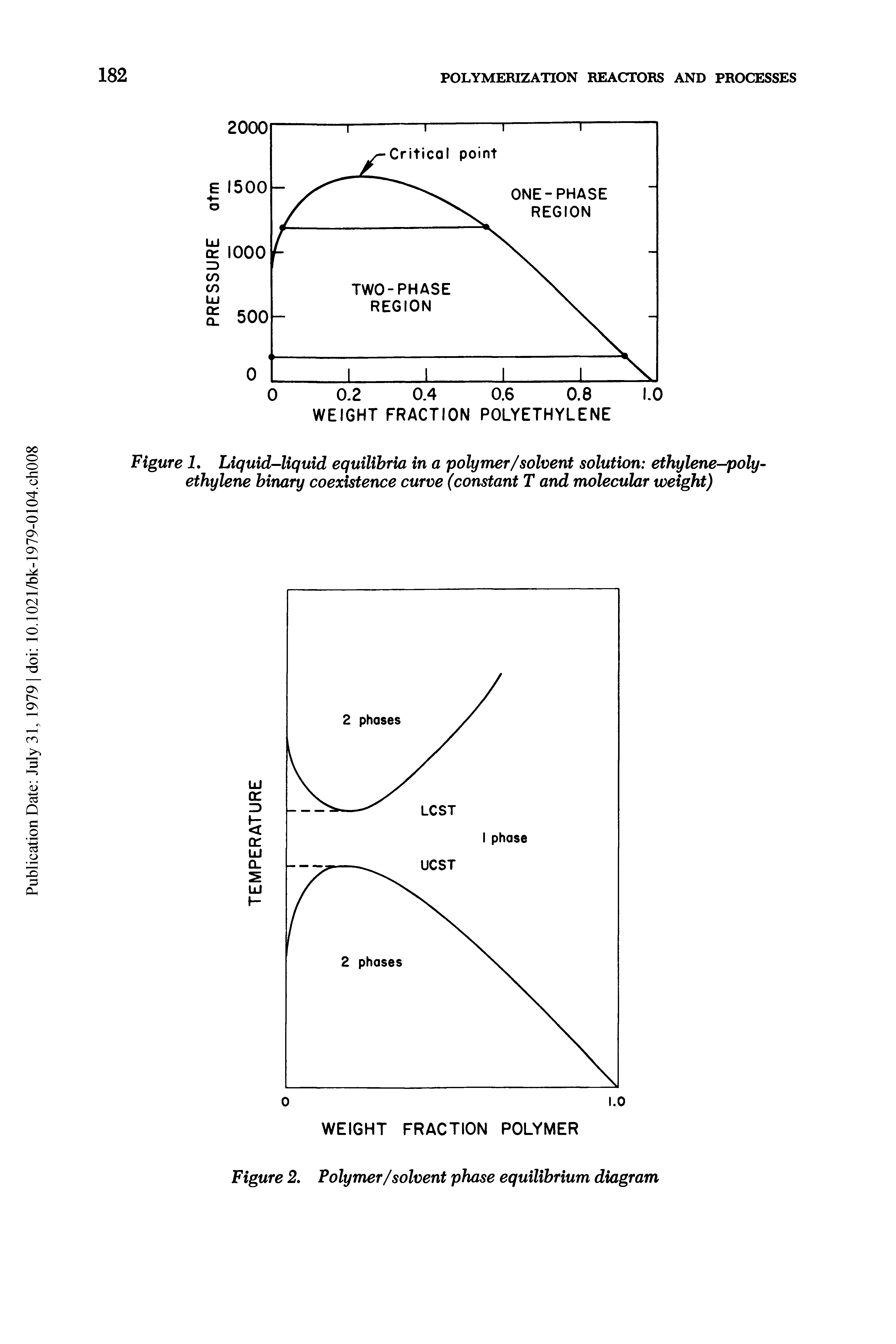Figure 2, Polymer/solvent phase equilibrium diagram...