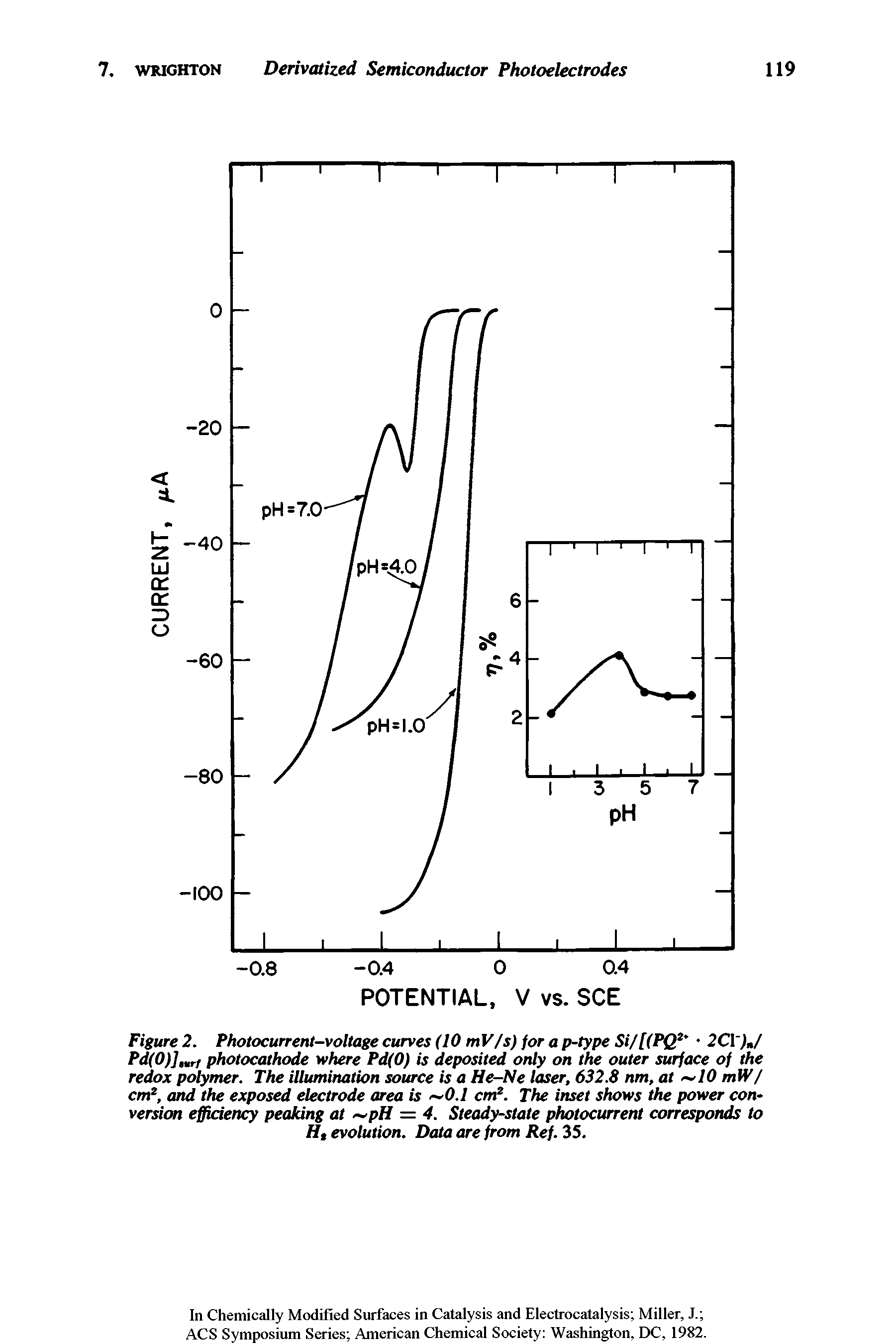 Figure 2. Photocurrent-voltage curves (10 mV/s) for a p-type Si/[(PQ 2C )J Pd(0)]mrt photocathode where Pd(0) is deposited only on the outer surface of the redox polymer. The illumination source is a He-Ne laser, 632.8 nm, at 10 mW/ cm2, and the exposed electrode area is 0.1 cmi2. The inset shows the power conversion efficiency peaking at pH = 4. Steady-state photocurrent corresponds to H, evolution. Data are from Ref. 35.