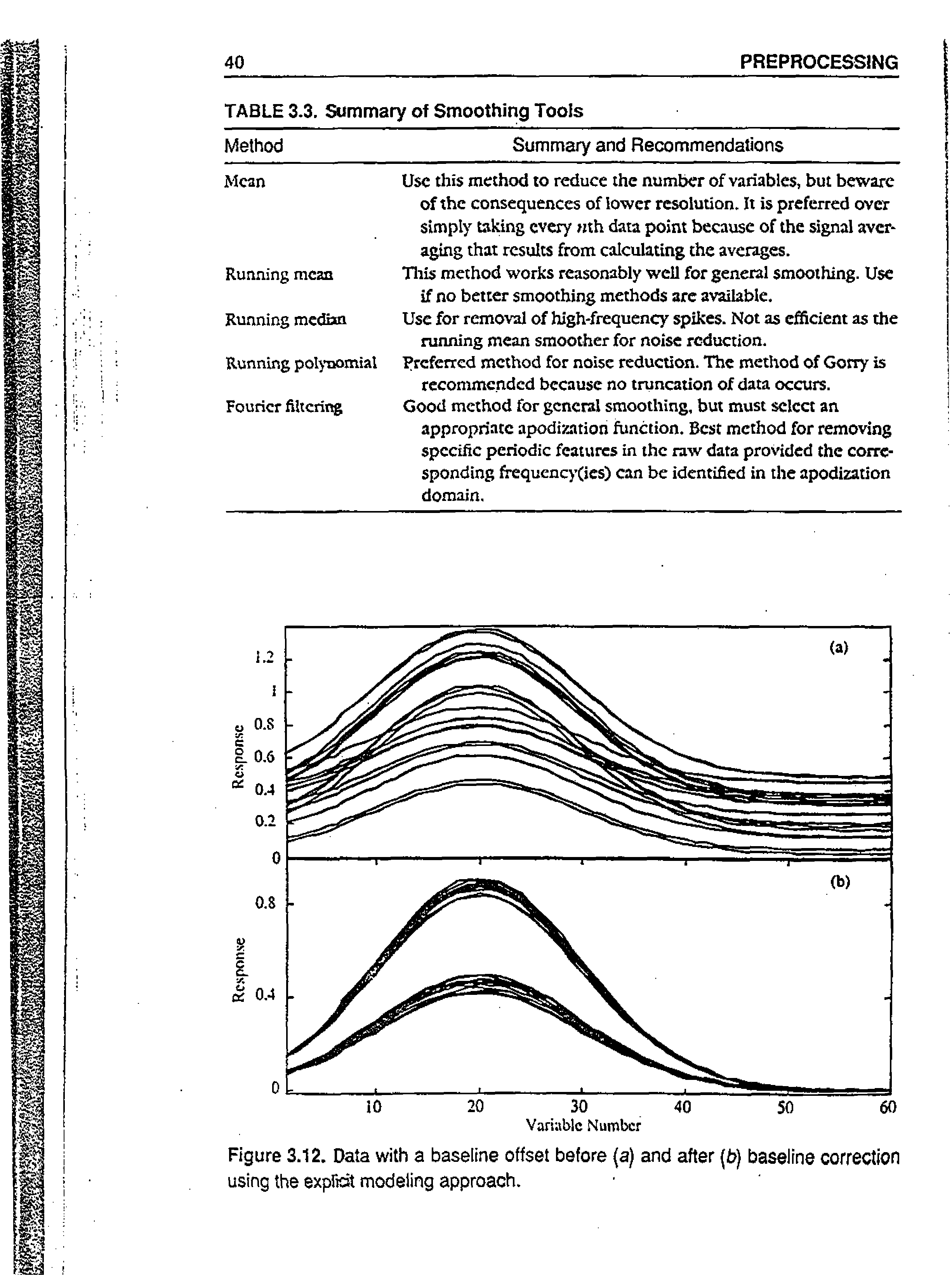 Figure 3.12. Data with a baseline offset before (a) and after (b) baseline correction using the expfidt modeling approach.