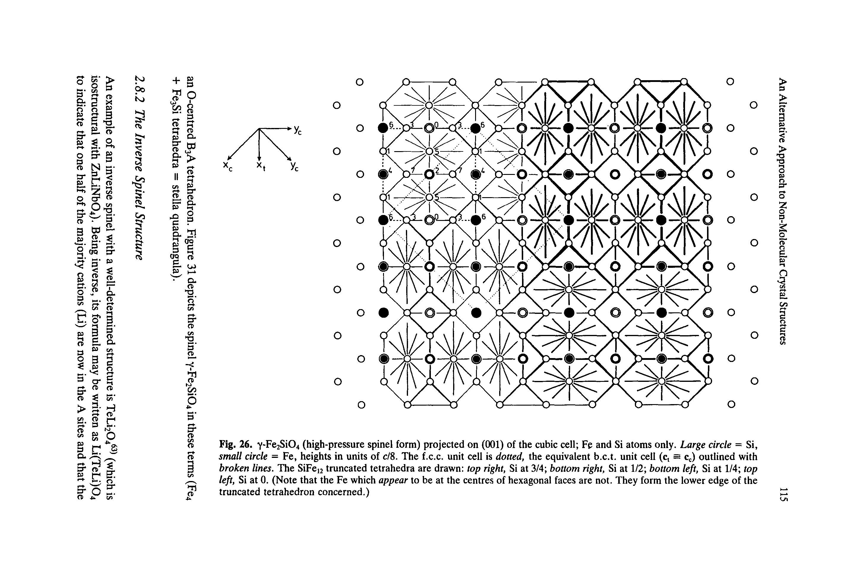 Fig. 26. Y-Fe2Si04 (high-pressure spinel form) projected on (001) of the cubic cell Fe and Si atoms only. Large circle = Si, small circle = Fe, heights in units of c/8. The f.c.c. unit cell is dotted, the equivalent b.c.t. unit cell (c, = cj outlined with broken lines. The SiFci2 truncated tetrahedra are drawn top right. Si at 3/4 bottom right. Si at 1/2 bottom left. Si at 1/4 top left. Si at 0. (Note that the Fe which appear to be at the centres of hexagonal faces are not. They form the lower edge of the truncated tetrahedron concerned.)...