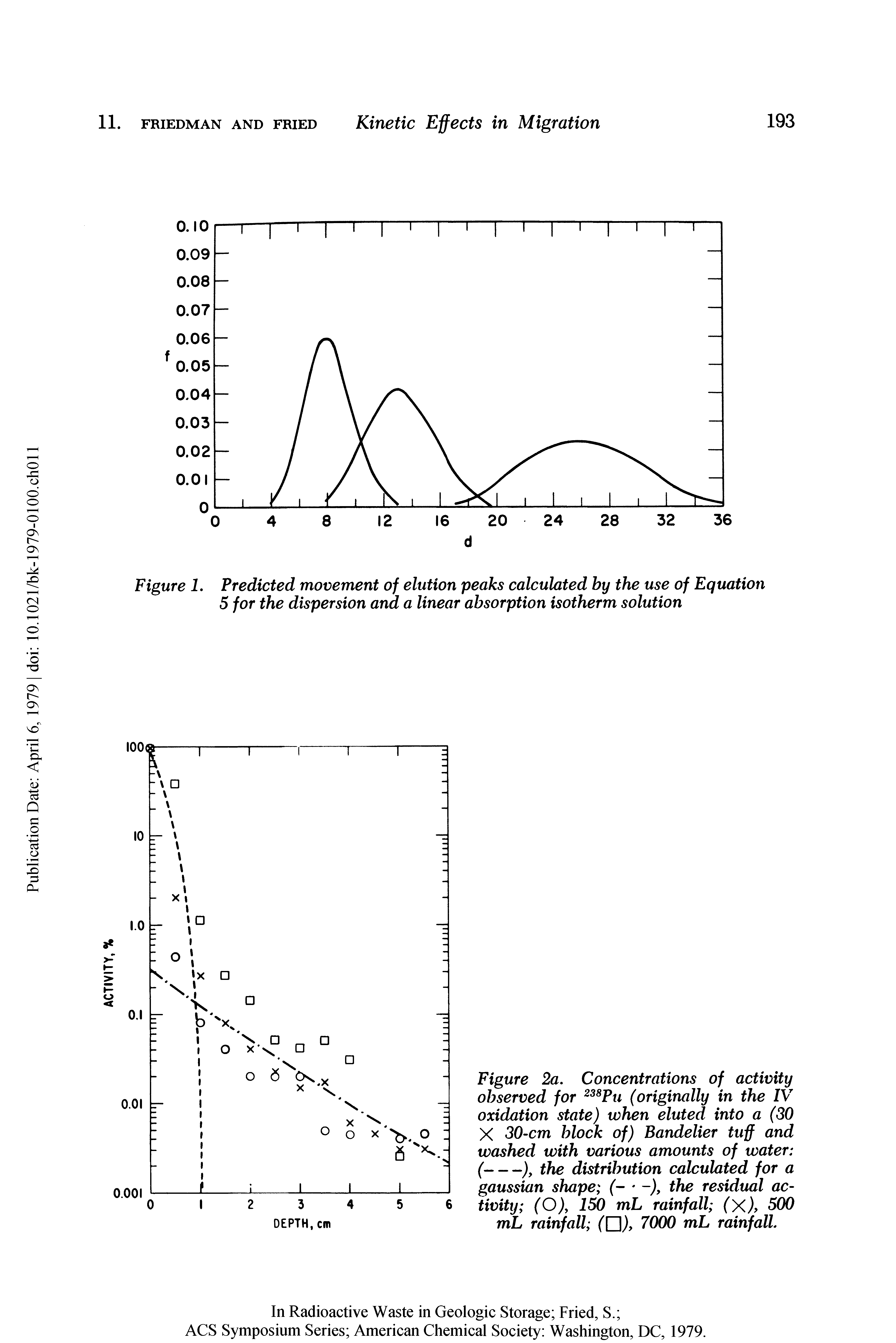 Figure 1. Predicted movement of elution peaks calculated by the use of Equation 5 for the dispersion and a linear absorption isotherm solution...
