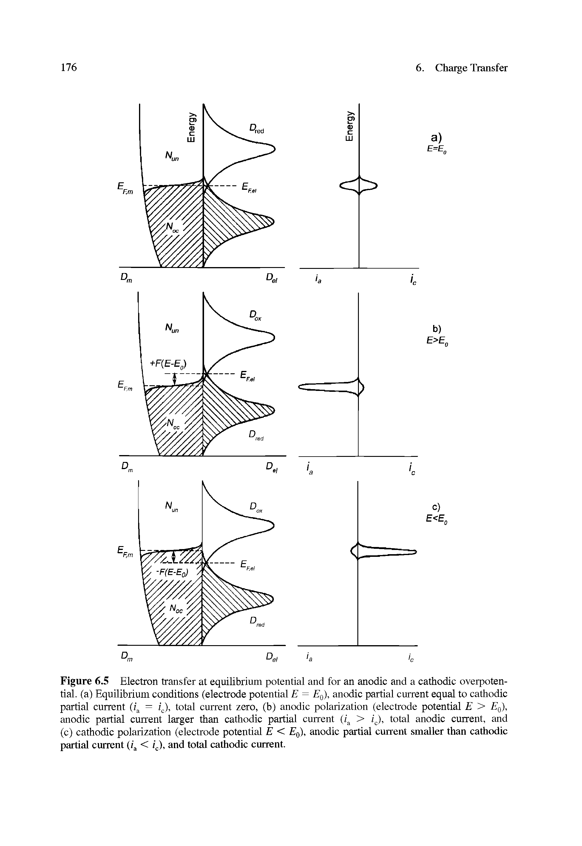Figure 6.5 Electron transfer at equilibrium potential and for an anodic and a cathodic overpotential. (a) Equilibrium conditions (electrode potential E = Eg), anodic partial current equal to cathodic partial current (4 = 4)> current zero, (b) anodic polarization (electrode potential E > Eg),...