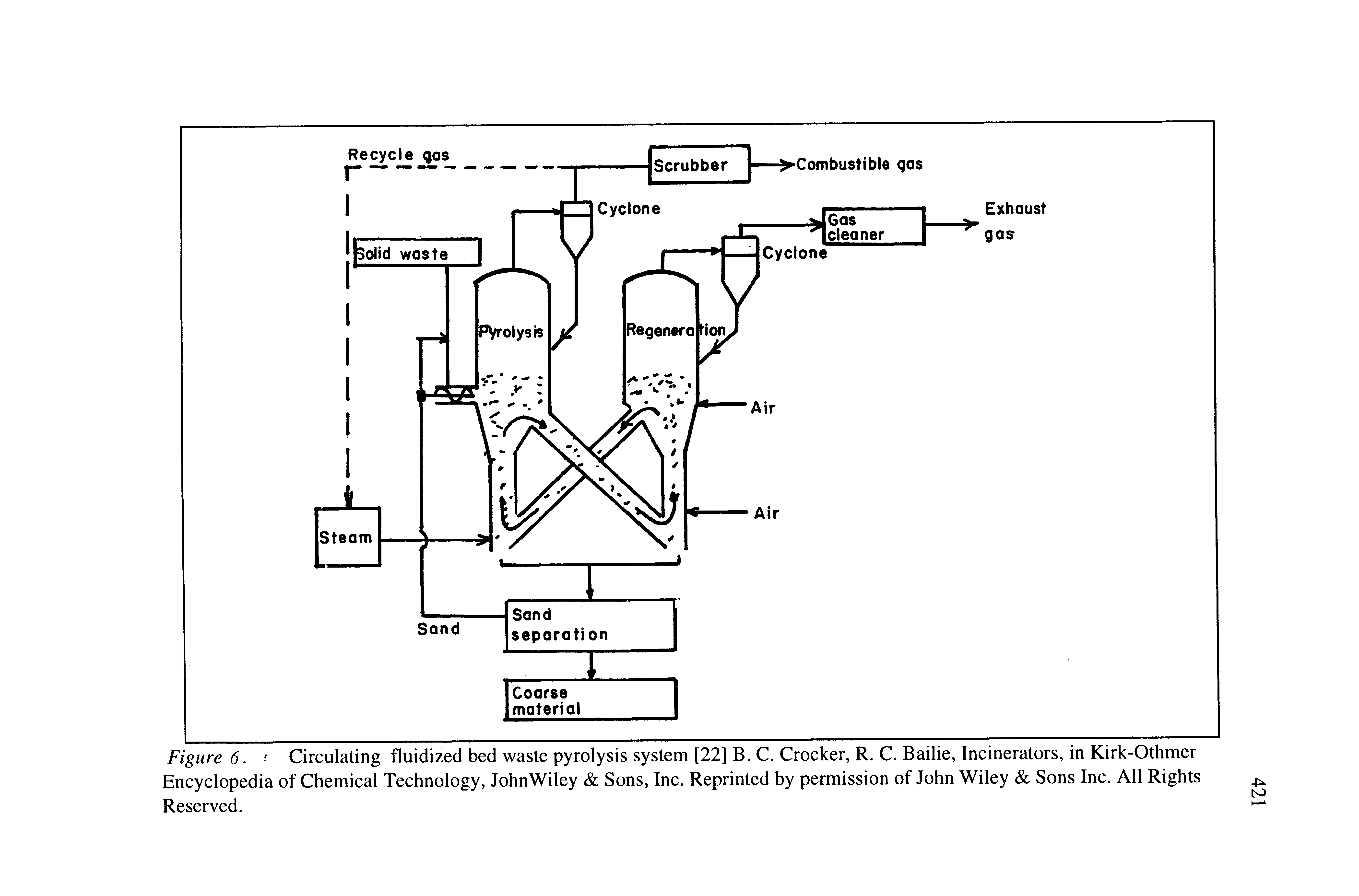 Figure 6. Circulating fluidized bed waste pyrolysis system [22] B. C. Crocker, R. C. Bailie, Incinerators, in Kirk-Othmer Encyclopedia of Chemical Technology, JohnWiley Sons, Inc. Reprinted by permission of John Wiley Sons Inc. All Rights Reserved.