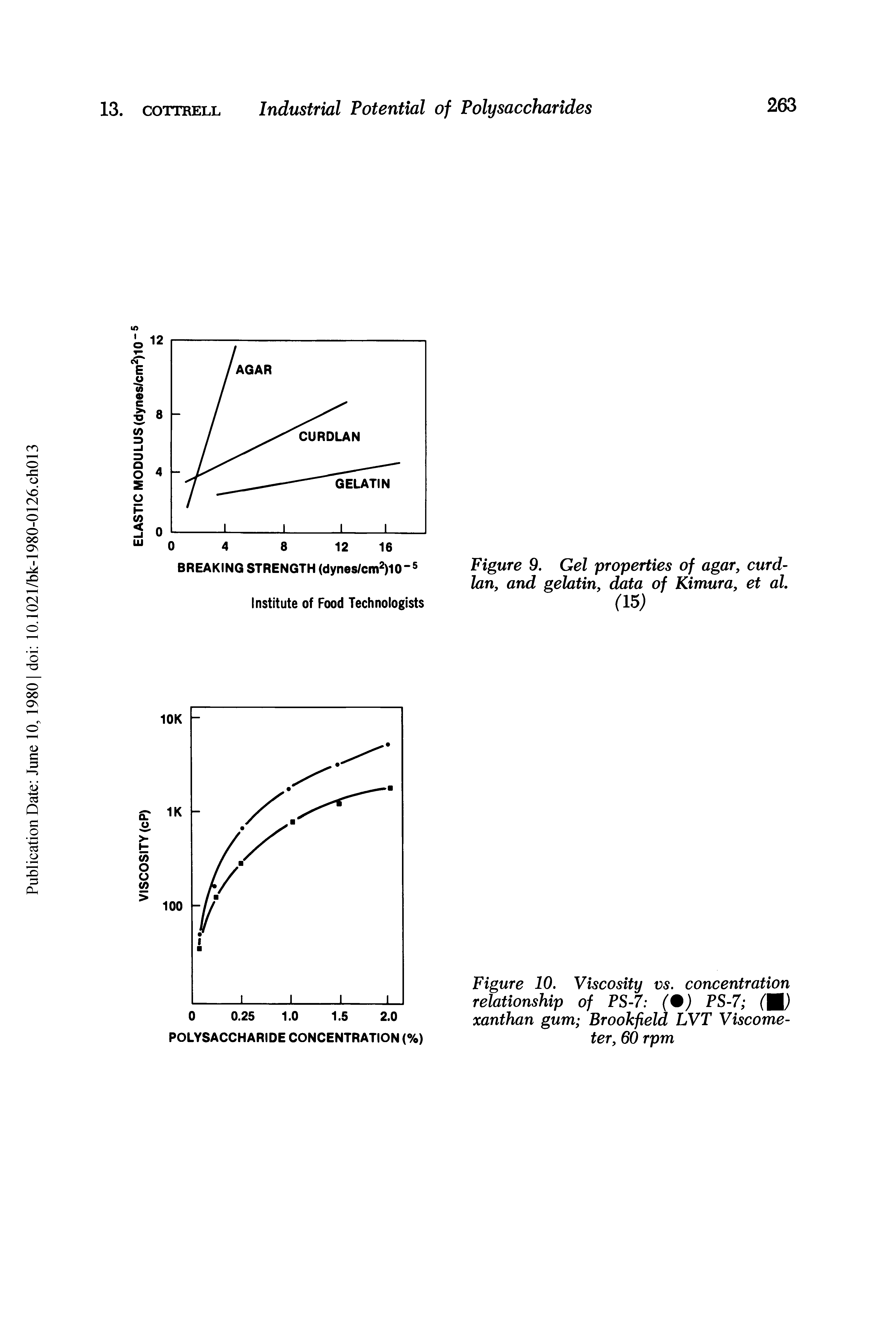 Figure 10. Viscosity vs. concentration relationship of PS-7 ( ) PS-7 (H) xanthan gum Brookfield LVT Viscometer, 60 rpm...