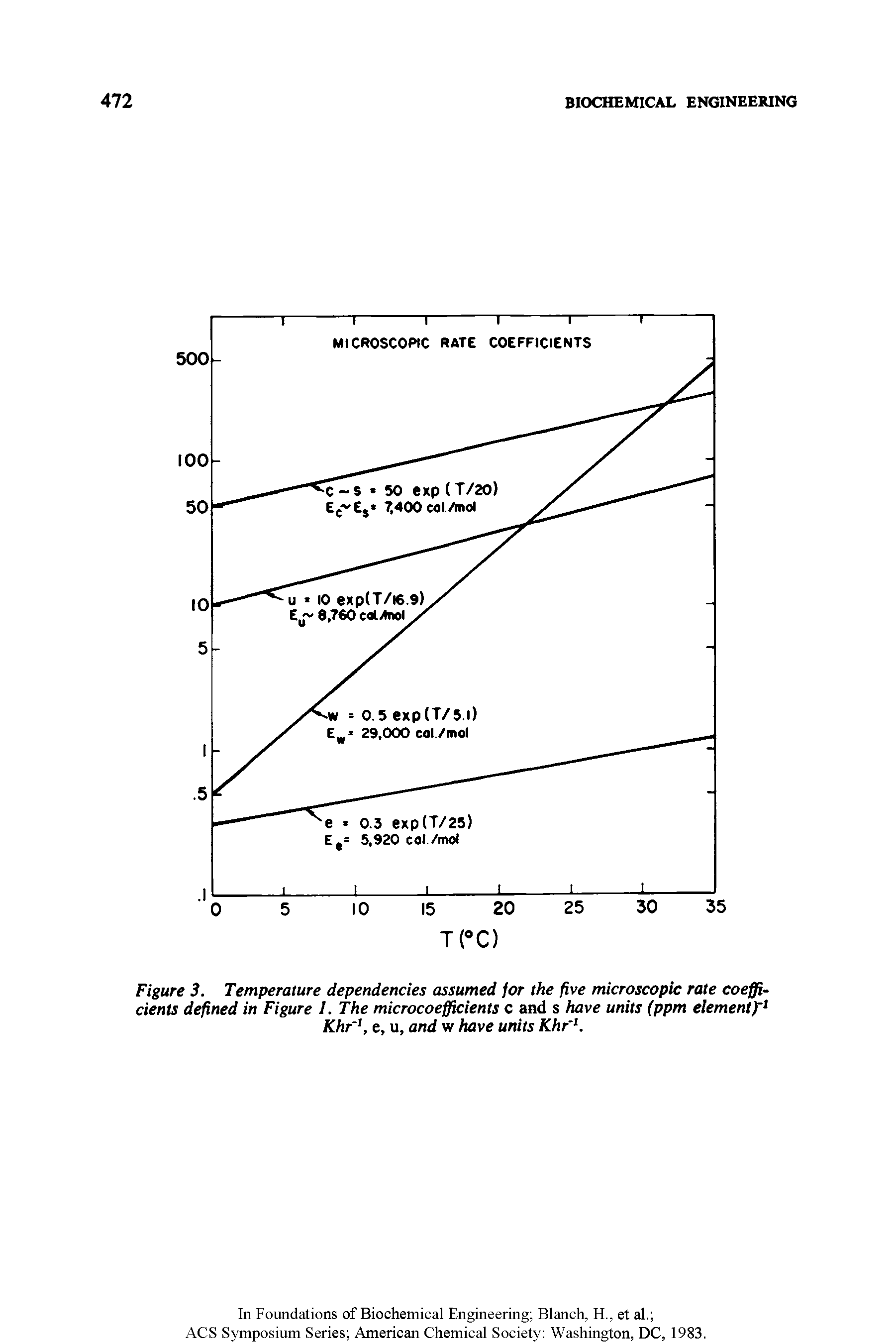 Figure 3. Temperature dependencies assumed for the five microscopic rate coefficients defined in Figure I. The microcoefficients c and s have units (ppm elementfr Khr e, u, and w have units Khr K...