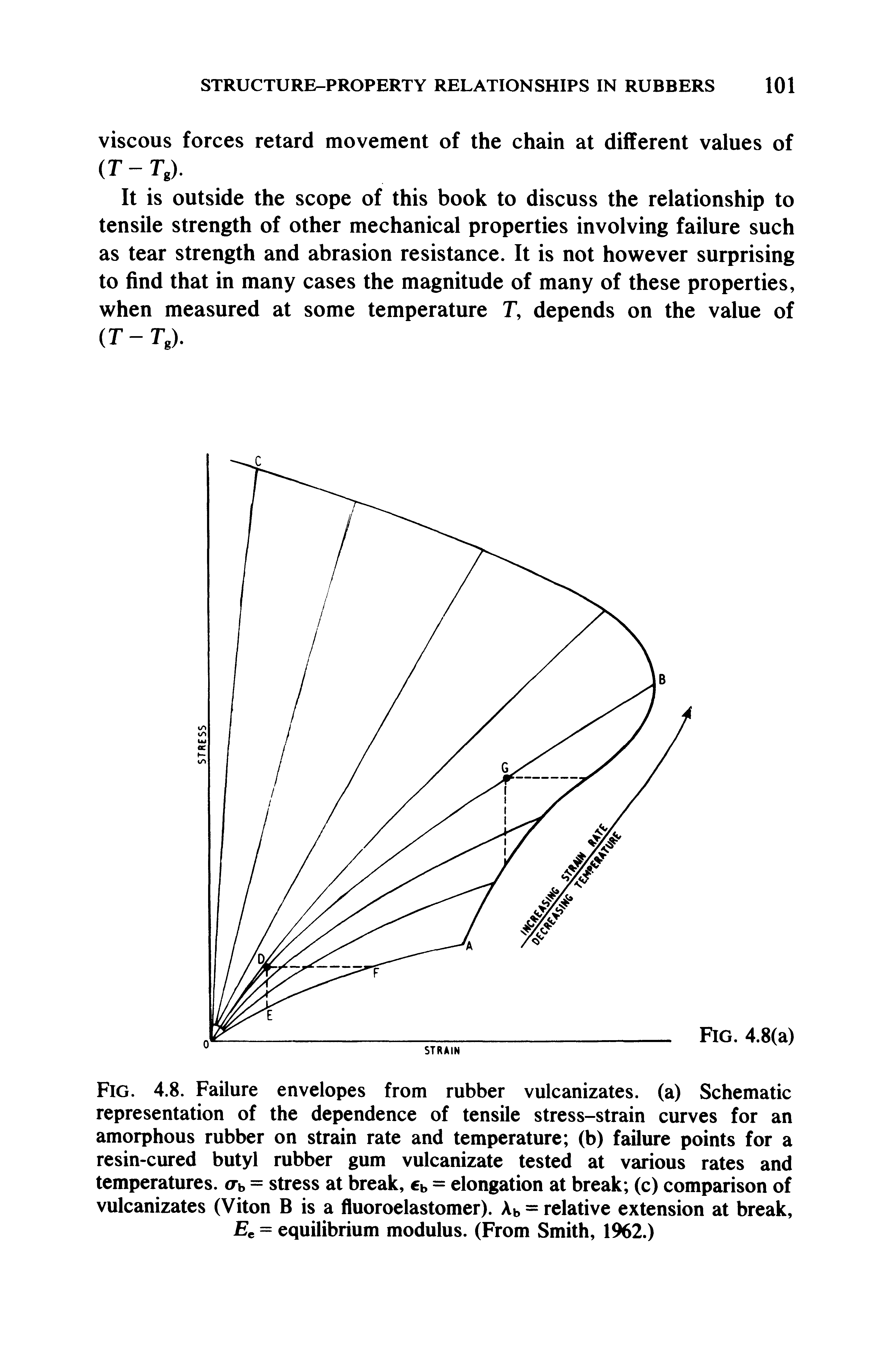 Fig. 4.8. Failure envelopes from rubber vulcanizates. (a) Schematic representation of the dependence of tensile stress-strain curves for an amorphous rubber on strain rate and temperature (b) failure points for a resin-cured butyl rubber gum vulcanizate tested at various rates and temperatures, = stress at break, b = elongation at break (c) comparison of vulcanizates (Viton B is a fluoroelastomer). Ab = relative extension at break, Ec = equilibrium modulus. (From Smith, 1962.)...