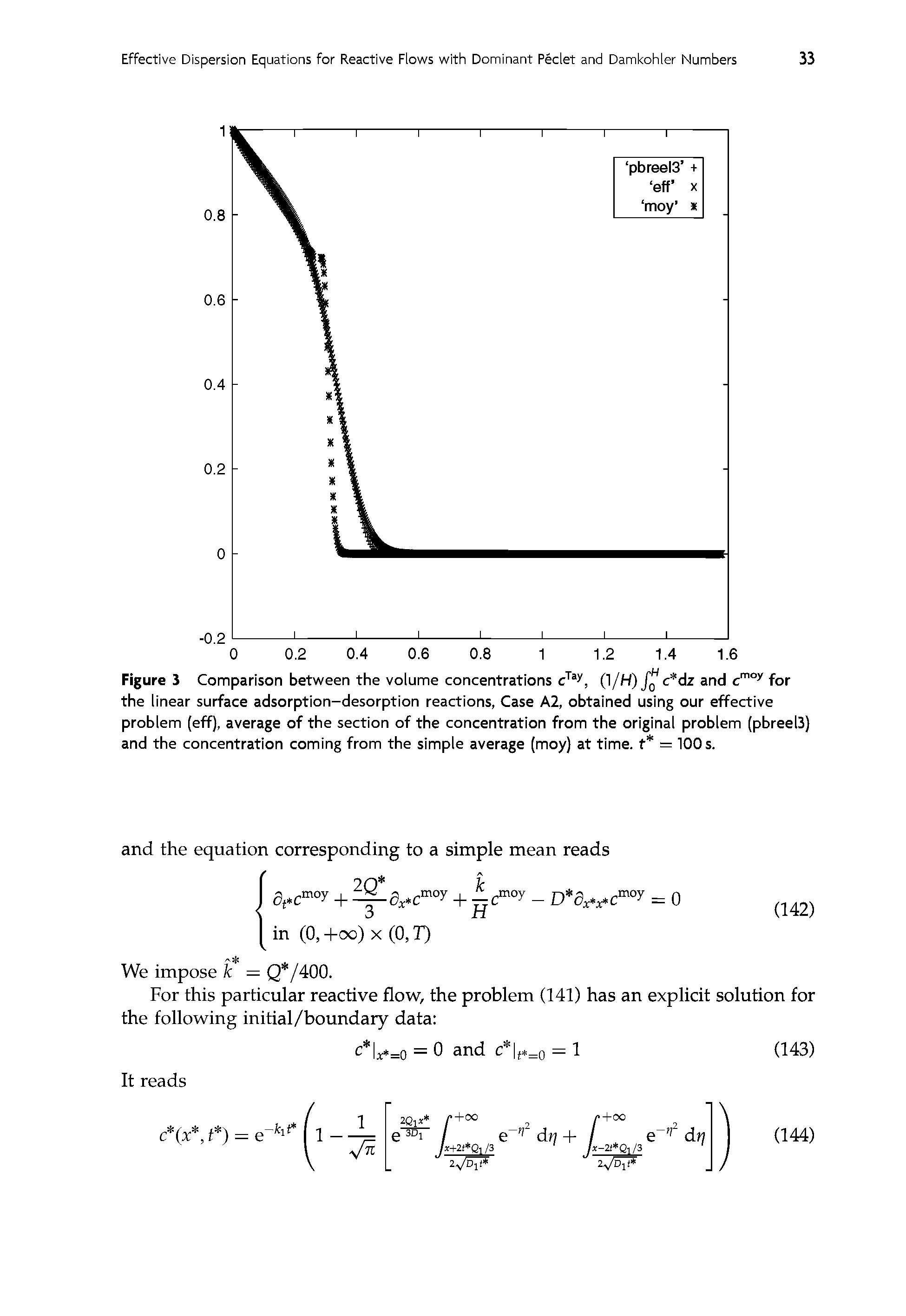 Figure 3 Comparison between the volume concentrations (1/H) c dz and for the linear surface adsorption-desorption reactions, Case A2, obtained using our effective problem (eff), average of the section of the concentration from the original problem (pbreeB) and the concentration coming from the simple average (moy) at time, t = 100 s.