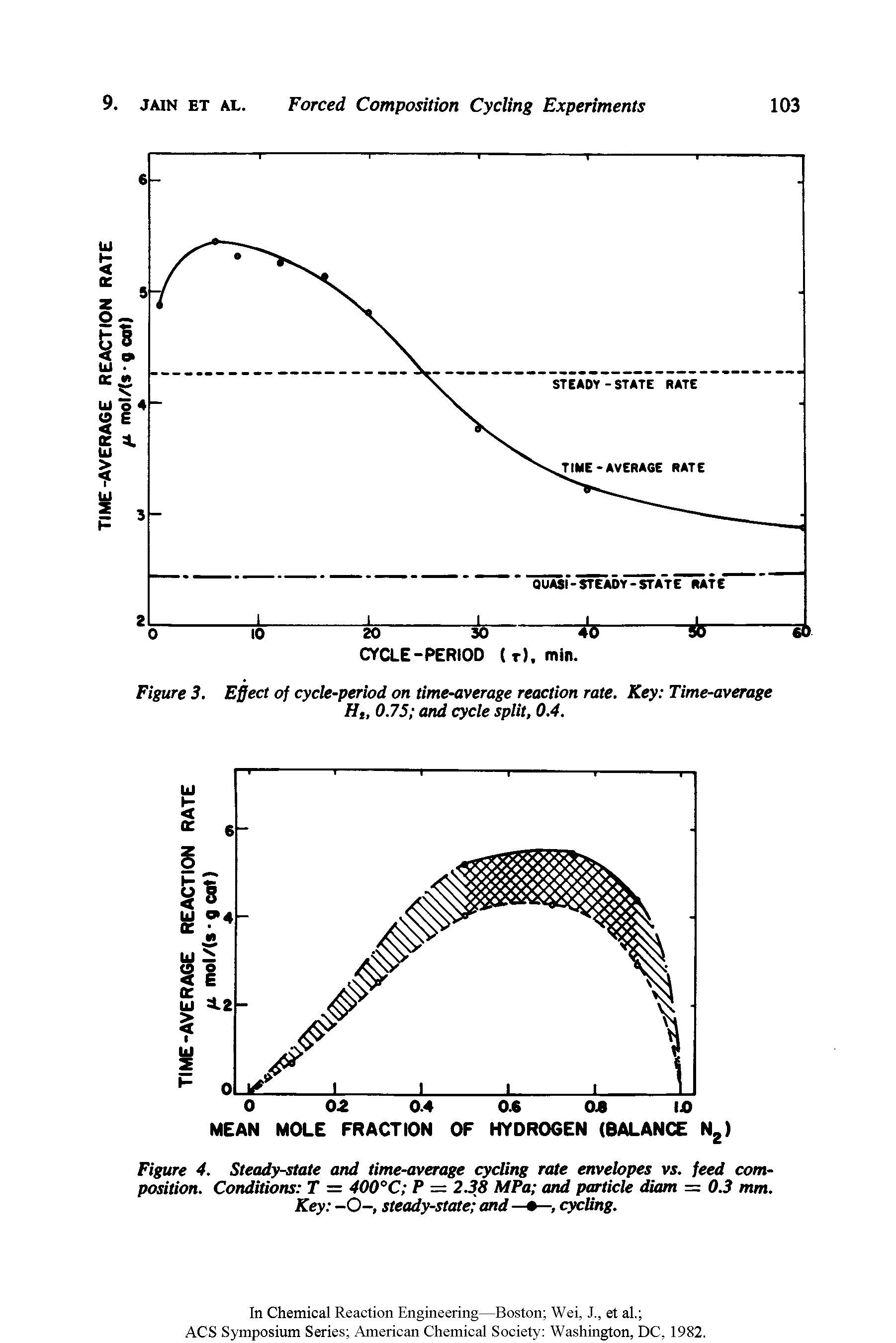 Figure 4. Steady-state and time-average cycling rate envelopes vs. feed composition. Conditions T = 400°C P = 2.38 MPa and particle diam = 0.3 mm. Key -0-, steady-state and cycling.
