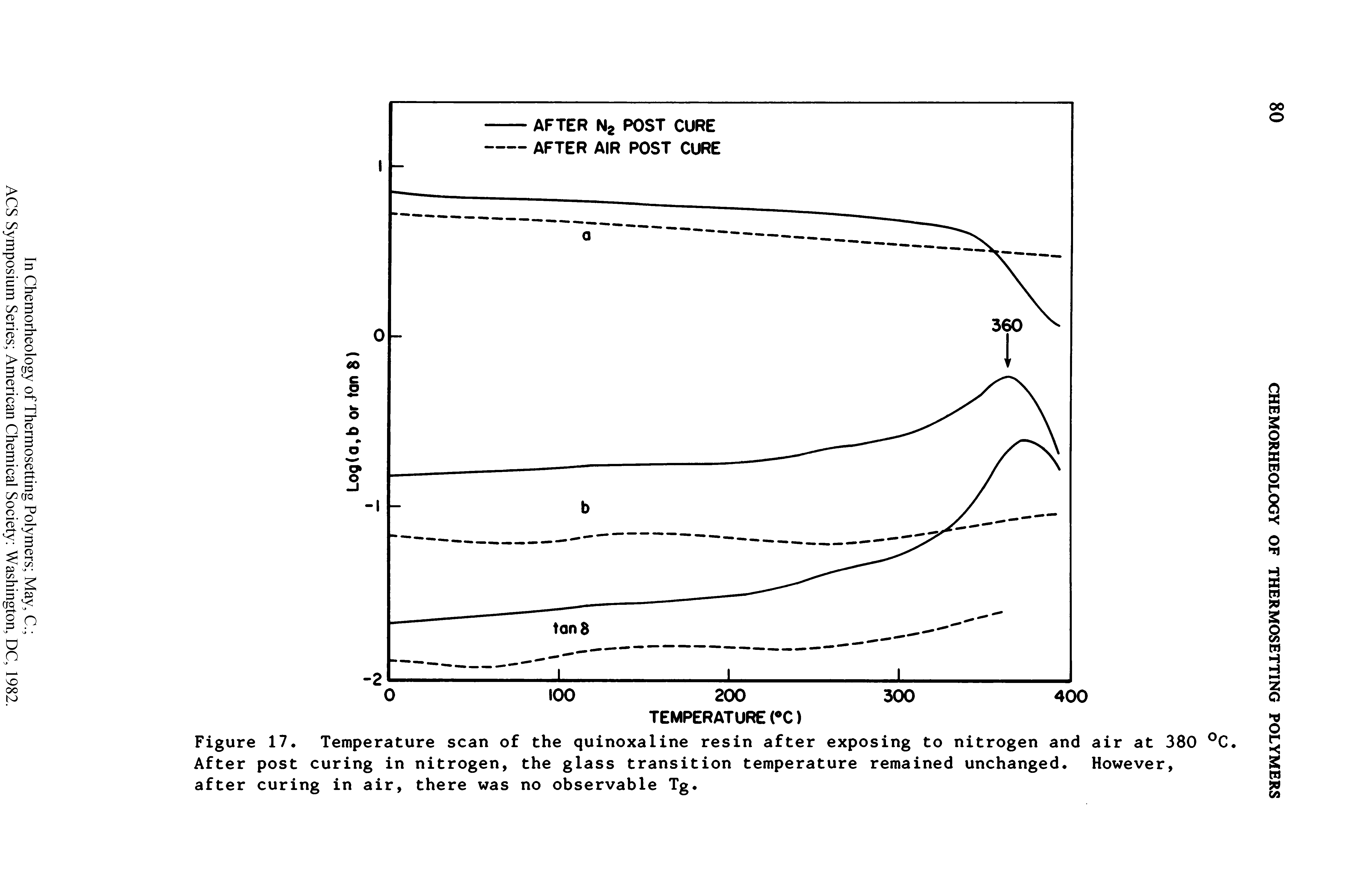 Figure 17. Temperature scan of the quinoxaline resin after exposing to nitrogen and air at 380 C. After post curing in nitrogen, the glass transition temperature remained unchanged. However, after curing in air, there was no observable Tg.