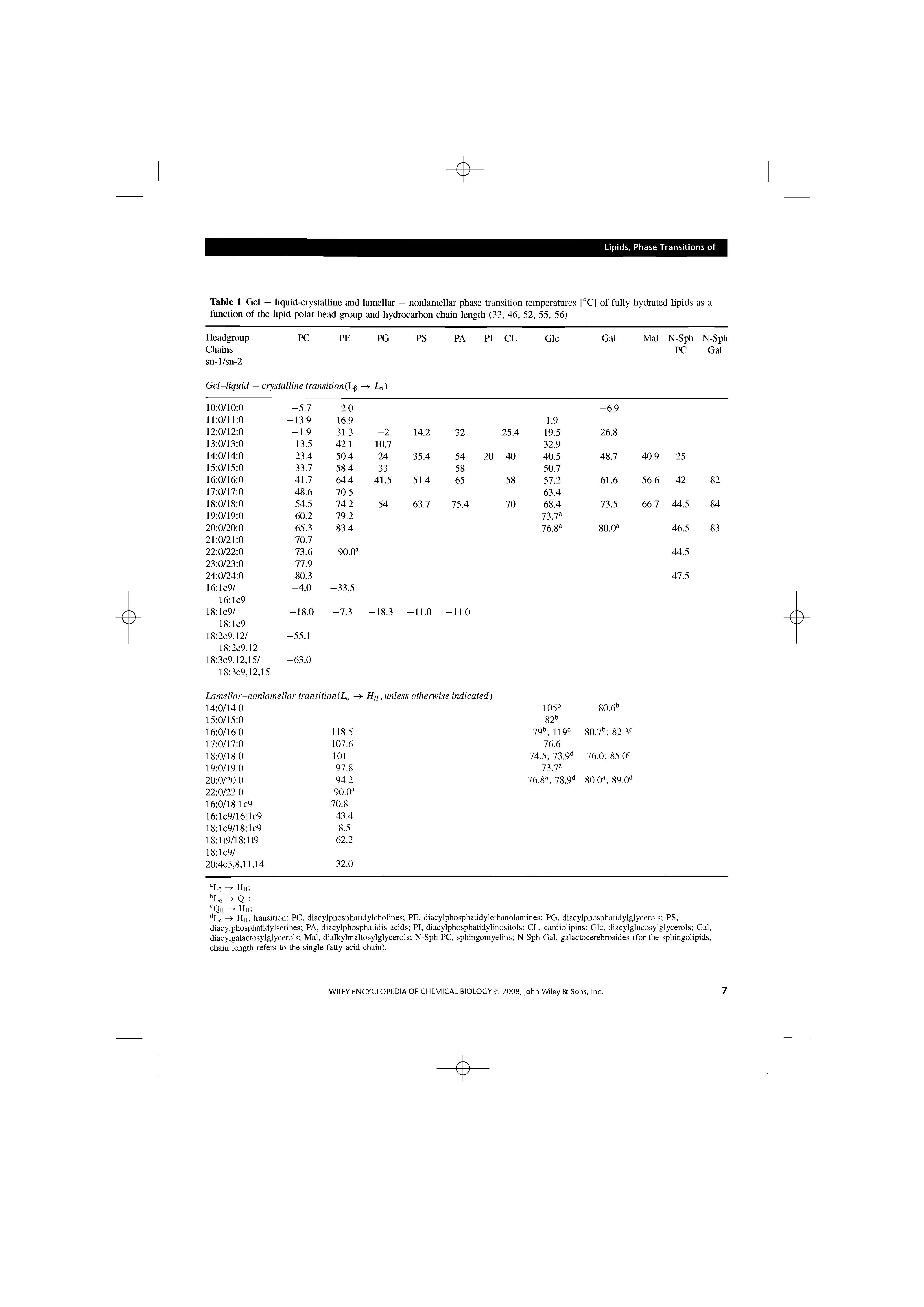 Table 1 Gel — liquid-crystalline and lamellar — nonlamellar phase transition temperatures [°C] of fully hydrated lipids as a function of the lipid polar head group and hydrocarbon chain length (33, 46, 52, 55, 56)...