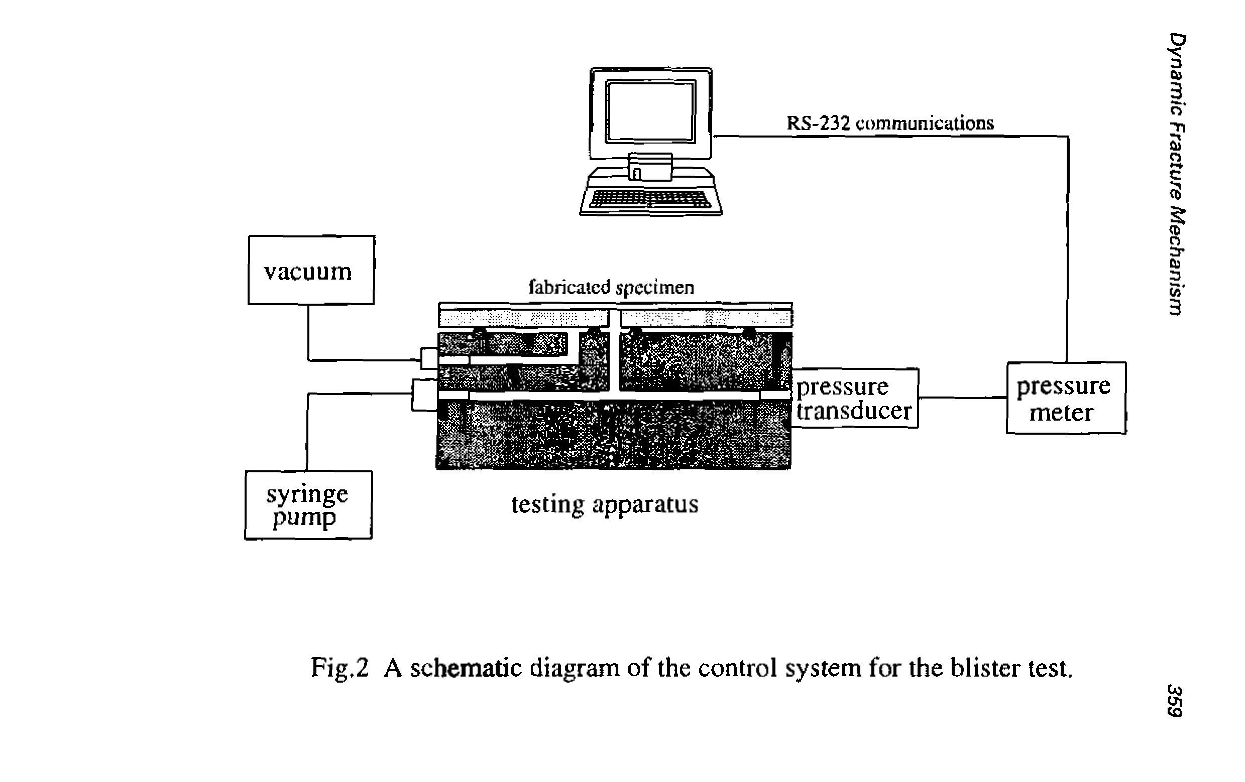 Fig.2 A schematic diagram of the control system for the blister test.