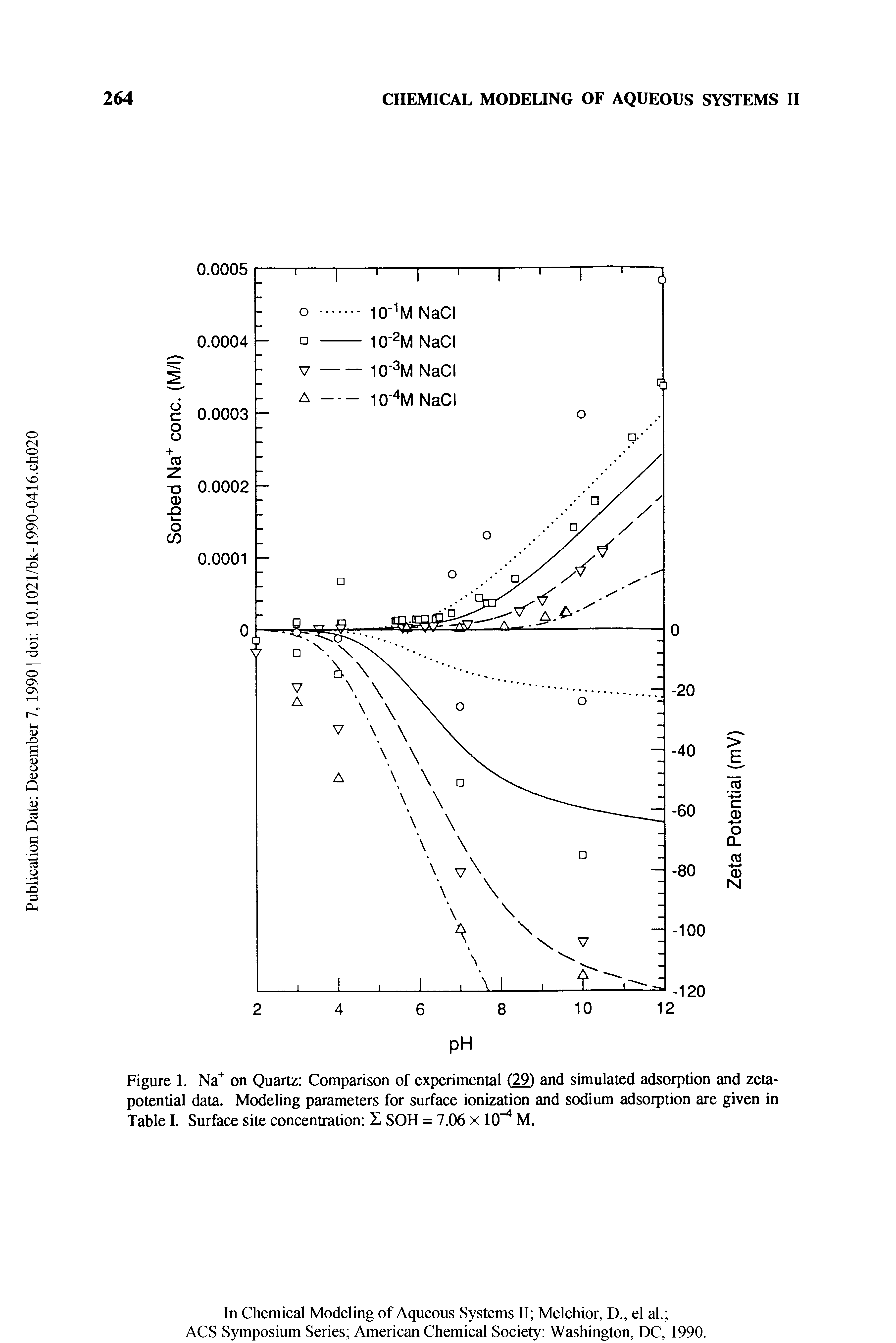 Figure 1. Na on Quartz Comparison of experimental (29) and simulated adsorption and zeta-potential data. Modeling parameters for surface ionization and sodium adsorption are given in Table I. Surface site concentration Z SOH = 7.06 x 10 M.