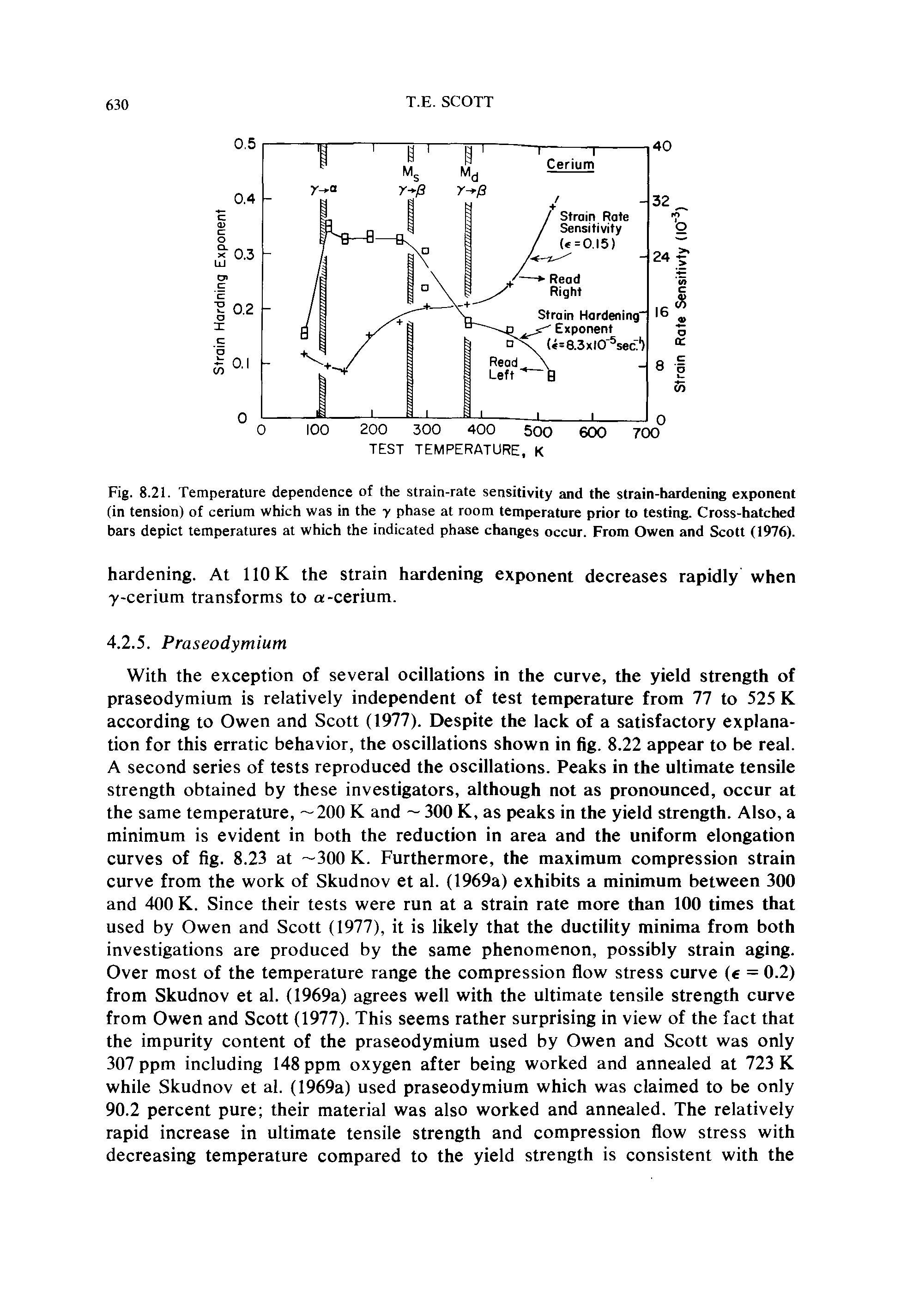 Fig. 8.21. Temperature dependence of the strain-rate sensitivity and the strain-hardening exponent (in tension) of cerium which was in the y phase at room temperature prior to testing. Cross-hatched bars depict temperatures at which the indicated phase changes occur. From Owen and Scott (1976).
