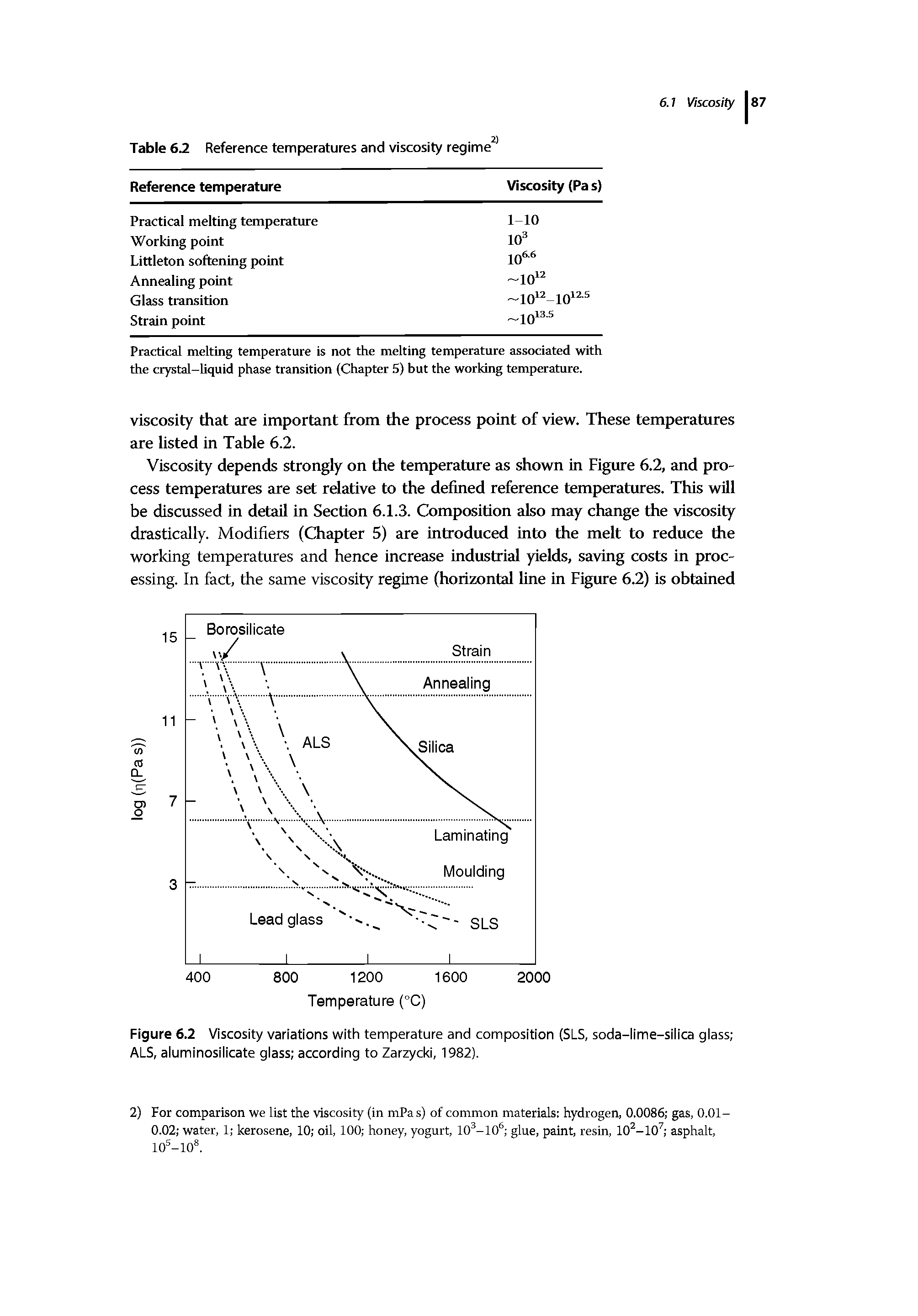 Figure 6.2 Viscosity variations with temperature and composition (SLS, soda-iime-siiica giass ALS, aluminosilicate glass according to Zarzycki, 1982).