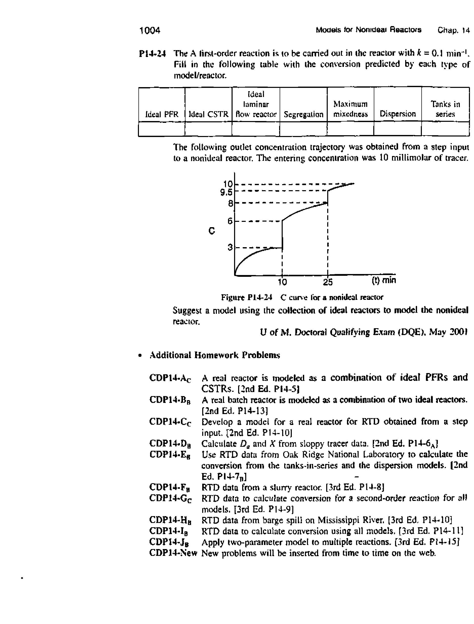 Figure P14-24 C curve for a nonideal reactor Suggest a model using the collection of ideal reactors to model the nonideal reactor.