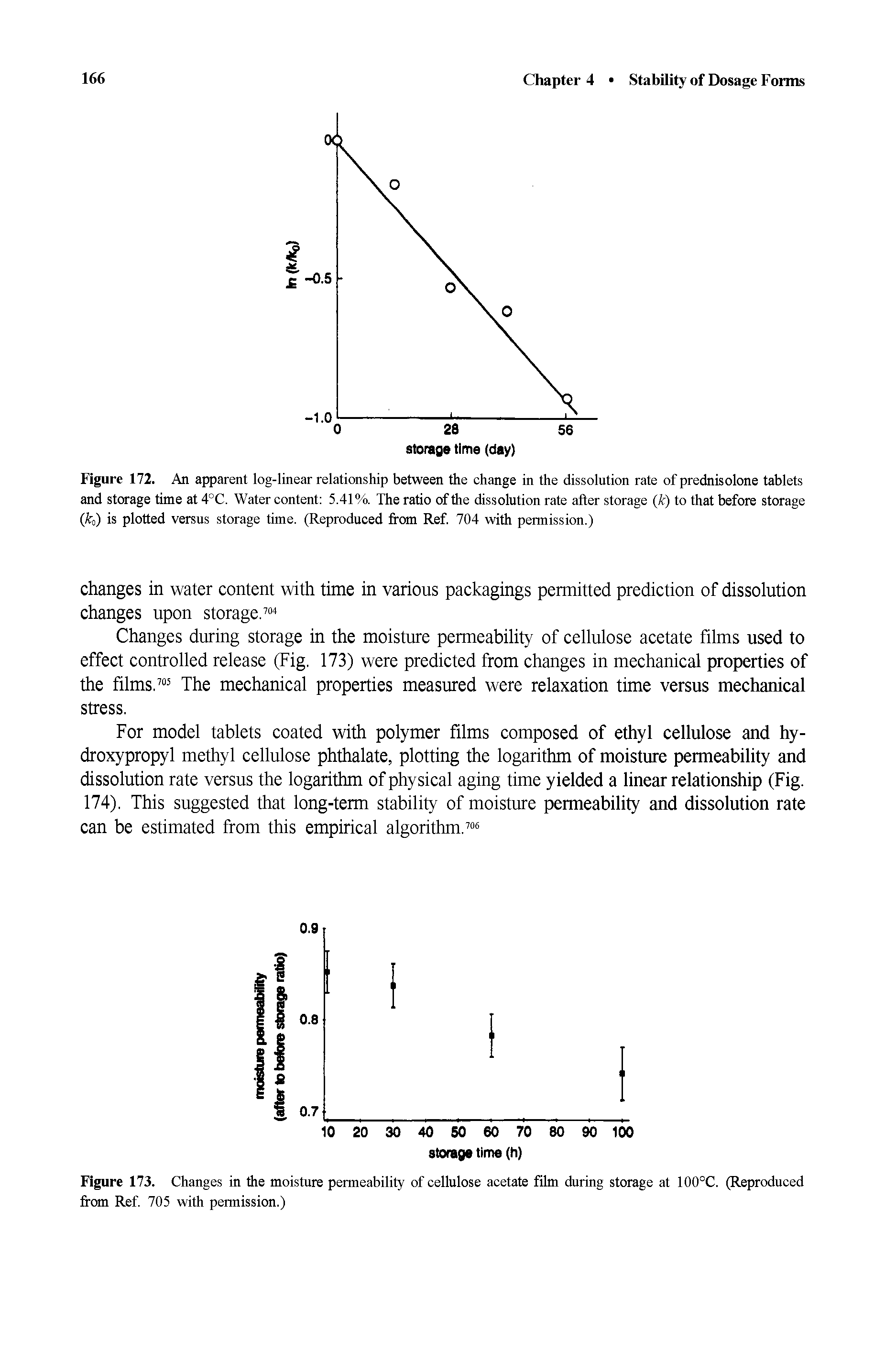Figure 172. An apparent log-linear relationship between the change in the dissolution rate of prednisolone tablets and storage time at 4°C. Water content 5.41%. The ratio of the dissolution rate after storage (k) to that before storage (h) is plotted versus storage time. (Reproduced from Ref. 704 with permission.)...